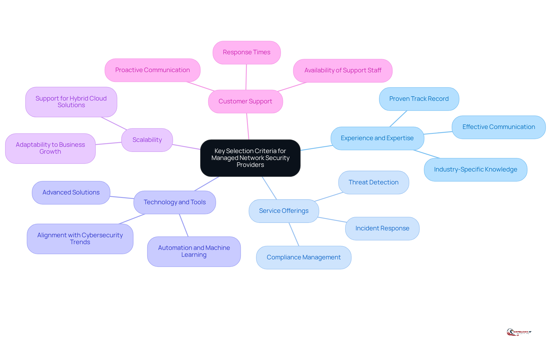 This mindmap helps you visualize the important factors to consider when choosing a managed network security provider. Each branch represents a key criterion, and the sub-branches provide more details about what to look for in that area.