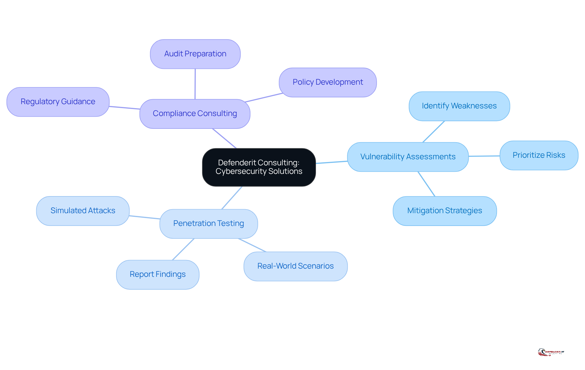 This mindmap illustrates the various cybersecurity services offered by Defenderit Consulting. Start at the center with the main theme, then explore each branch to see the specific services and how they help producers manage digital risks.