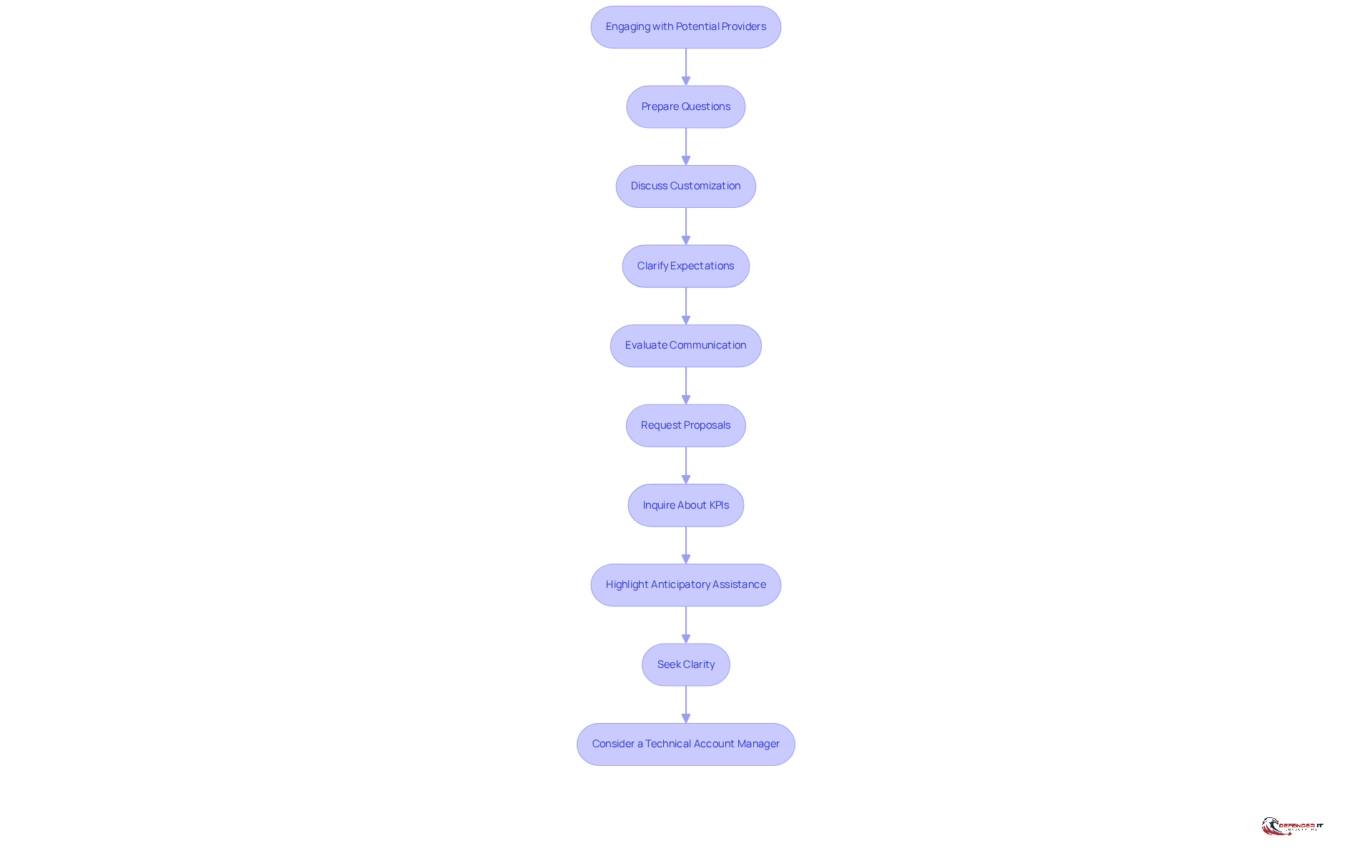 Each box represents a step in the engagement process. Follow the arrows to see the order in which to approach potential providers, ensuring you cover all critical aspects for a successful partnership.