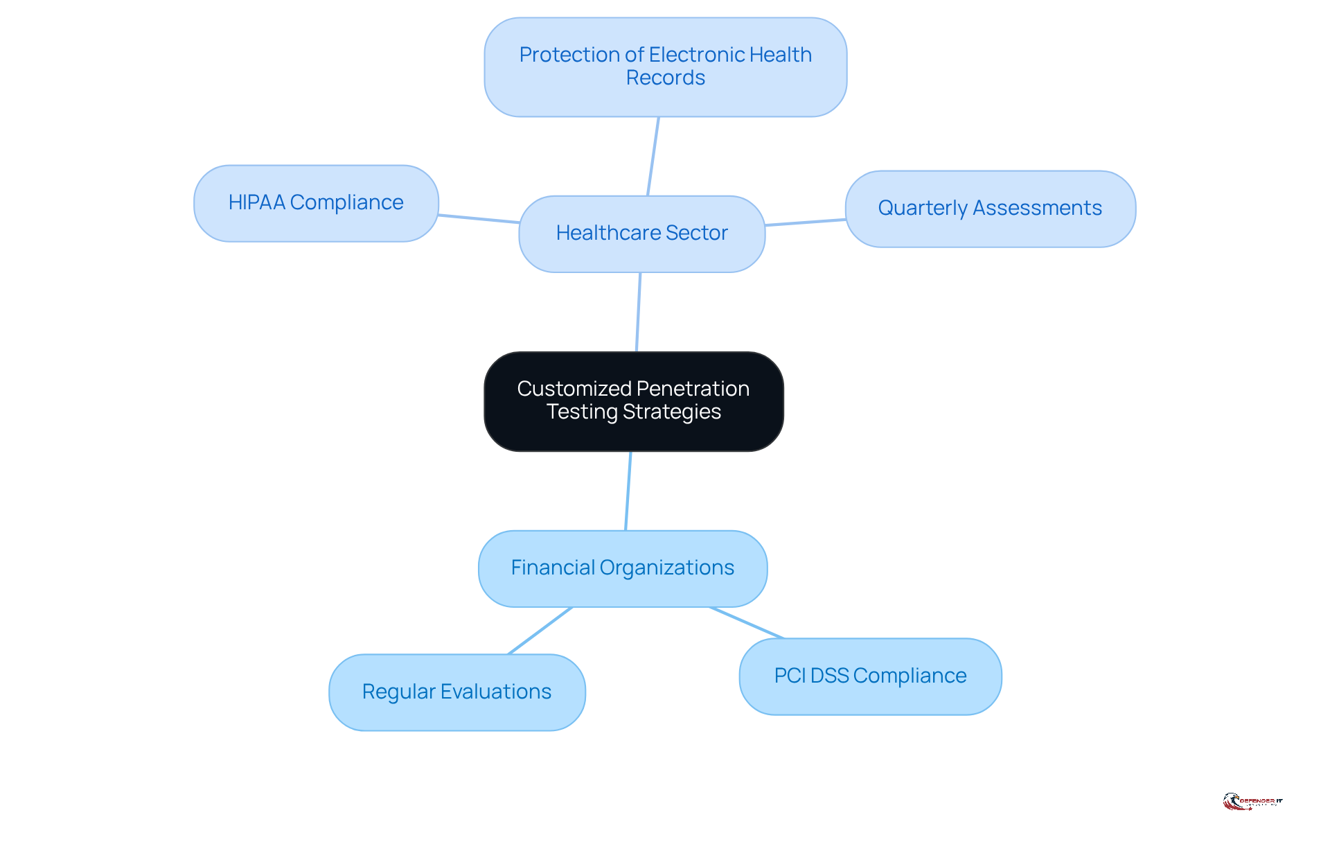 The central node represents the overall theme of customized strategies, while the branches show how different sectors have unique needs and regulations that influence their testing approaches.