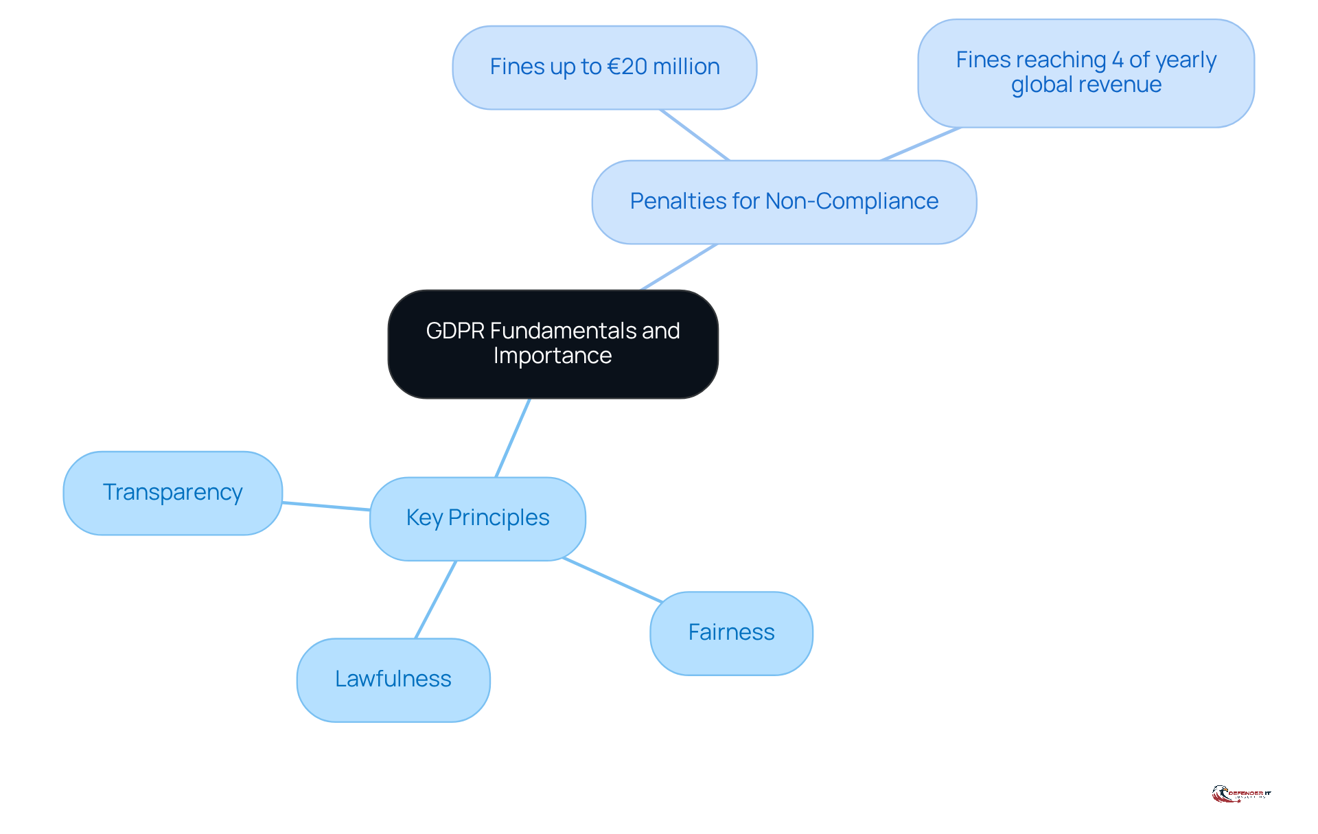The central node represents GDPR, with branches showing its key principles and the penalties for not following the rules. Each principle and penalty is a sub-point that helps you understand the broader implications of GDPR compliance.
