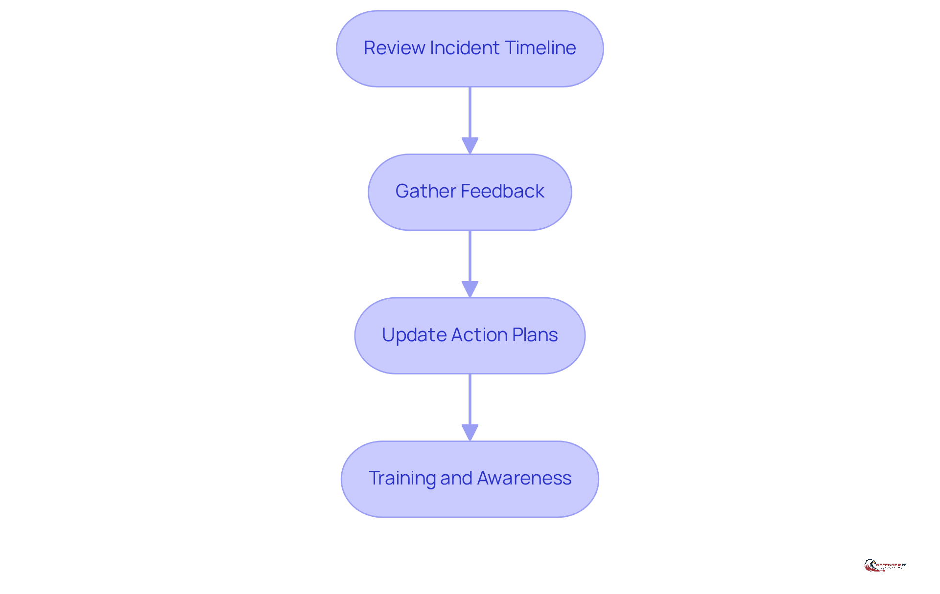 Each box represents a step in the review process. Follow the arrows to see how each step builds on the previous one, leading to improved strategies for future incidents.
