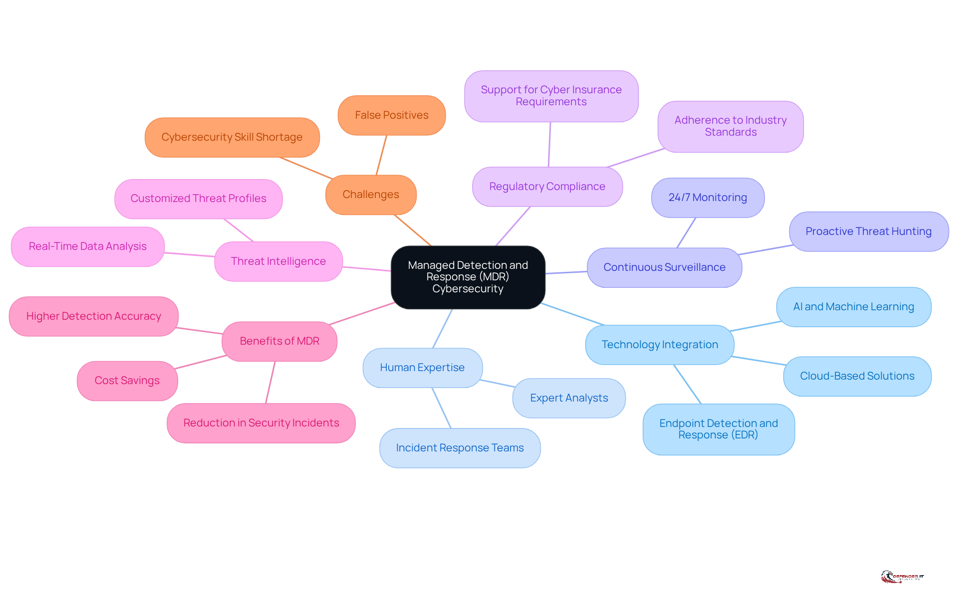 The center represents the core concept of MDR, while the branches illustrate its key features and benefits. Follow the branches to explore how MDR enhances cybersecurity through technology and expertise.