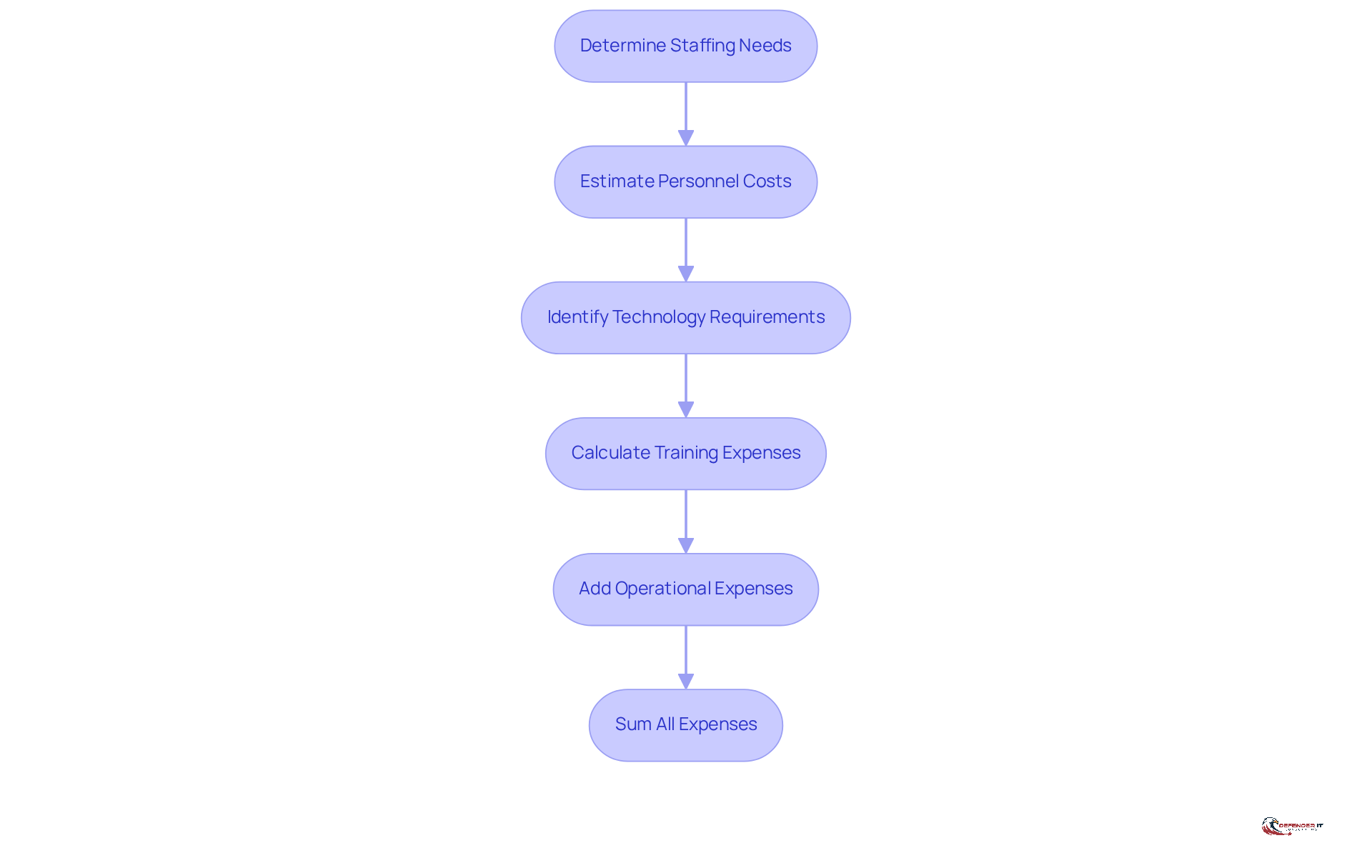 Each box represents a step in calculating the total cost of establishing a Security Operations Center. Follow the arrows to see how each step leads to the next, ultimately guiding you to the total SOC cost.