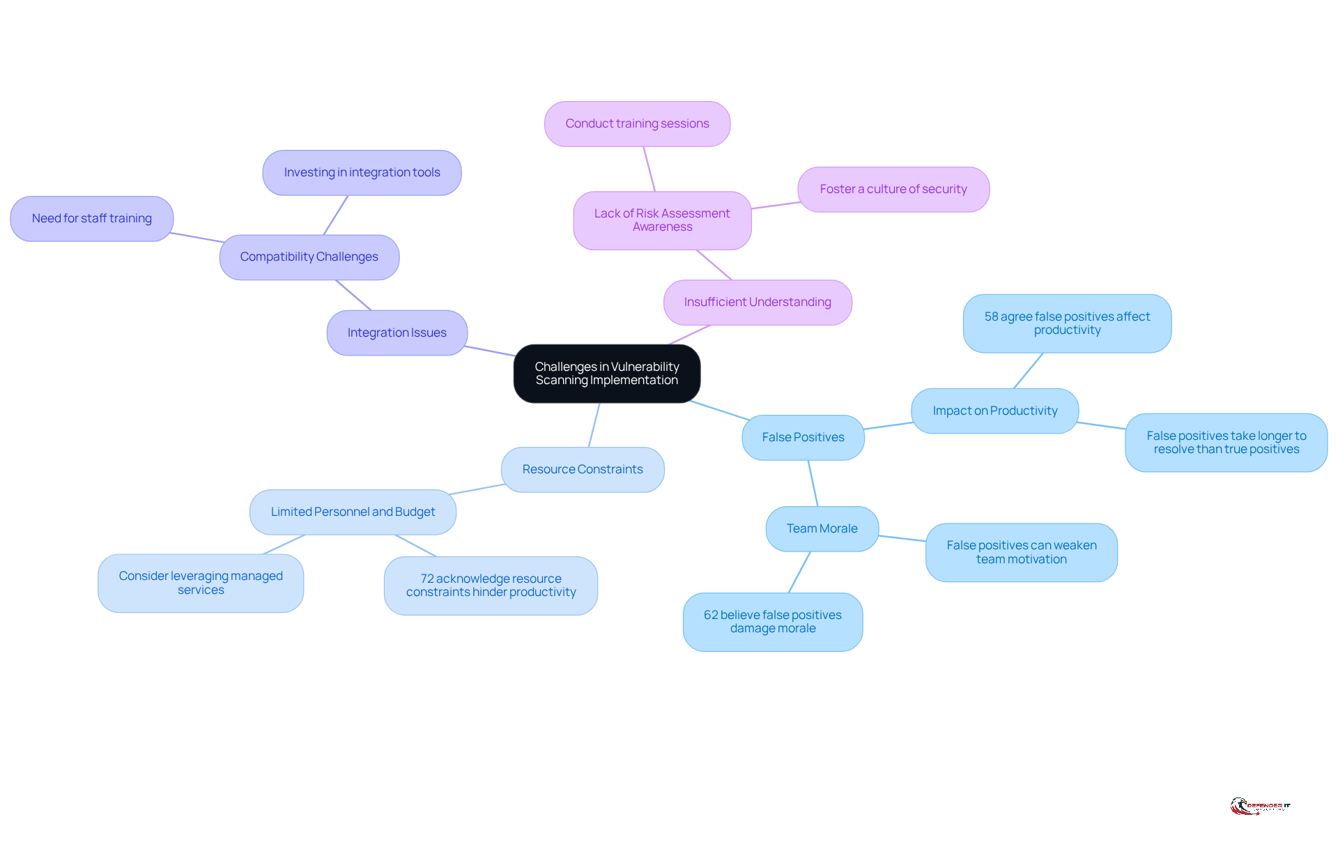 The central node represents the main topic, while the branches show specific challenges. Each sub-branch provides additional details or statistics related to that challenge, helping you understand the complexities involved.