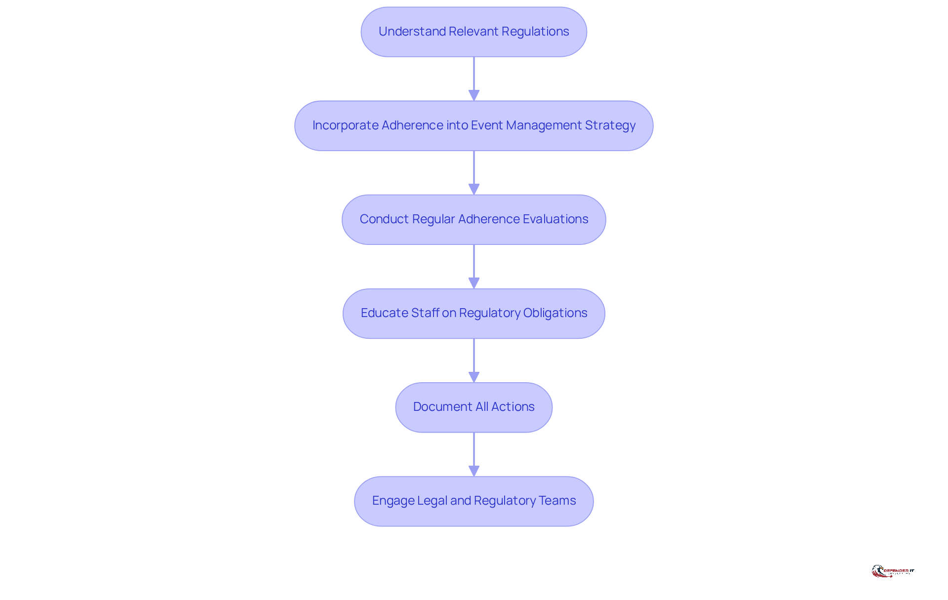 Each box represents a crucial step in the process of aligning incident response with compliance. Follow the arrows to see how each step leads to the next, ensuring a comprehensive approach to compliance.