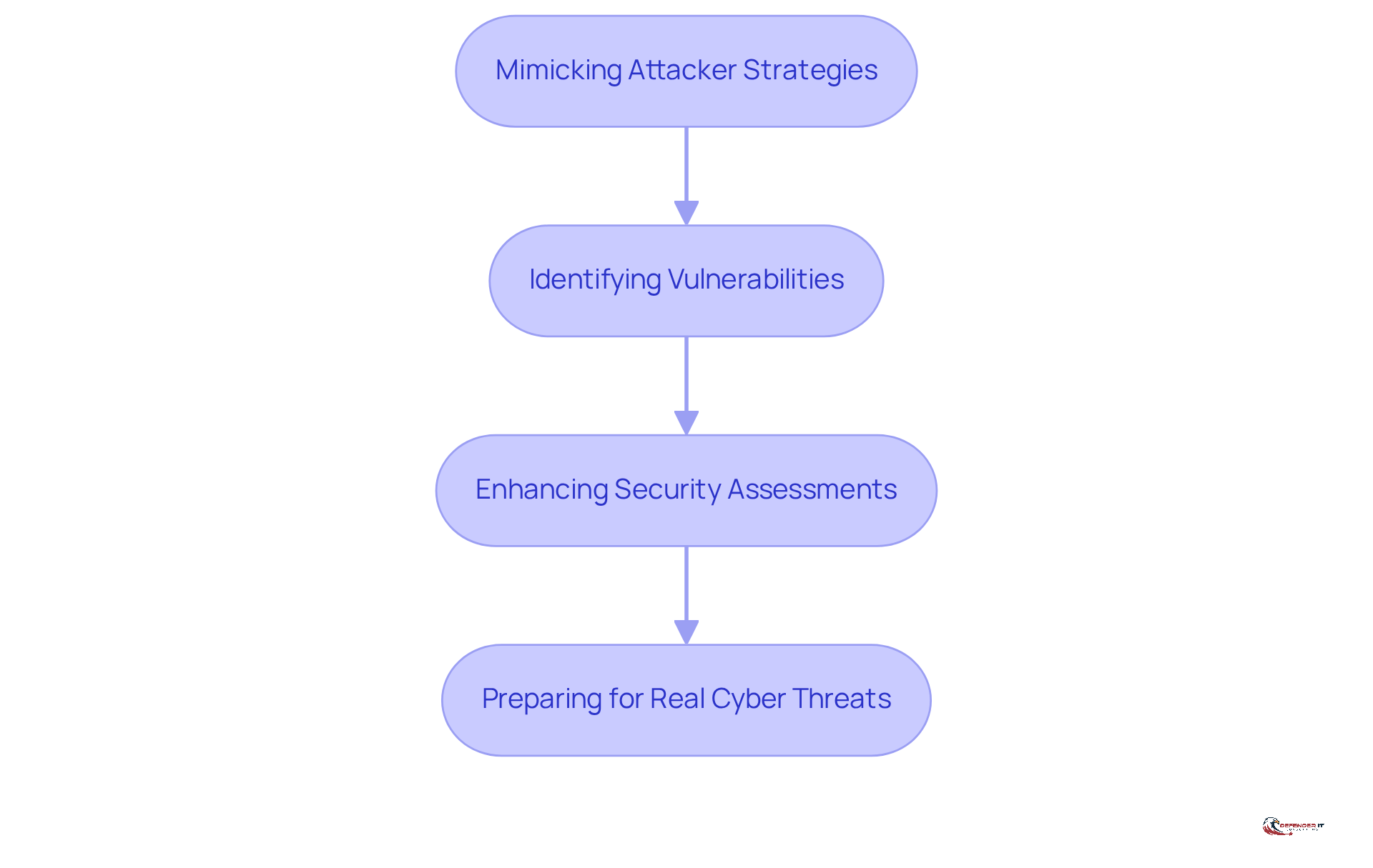 Each box represents a step in the attack simulation process - follow the arrows to see how RSI Security helps organizations strengthen their defenses.