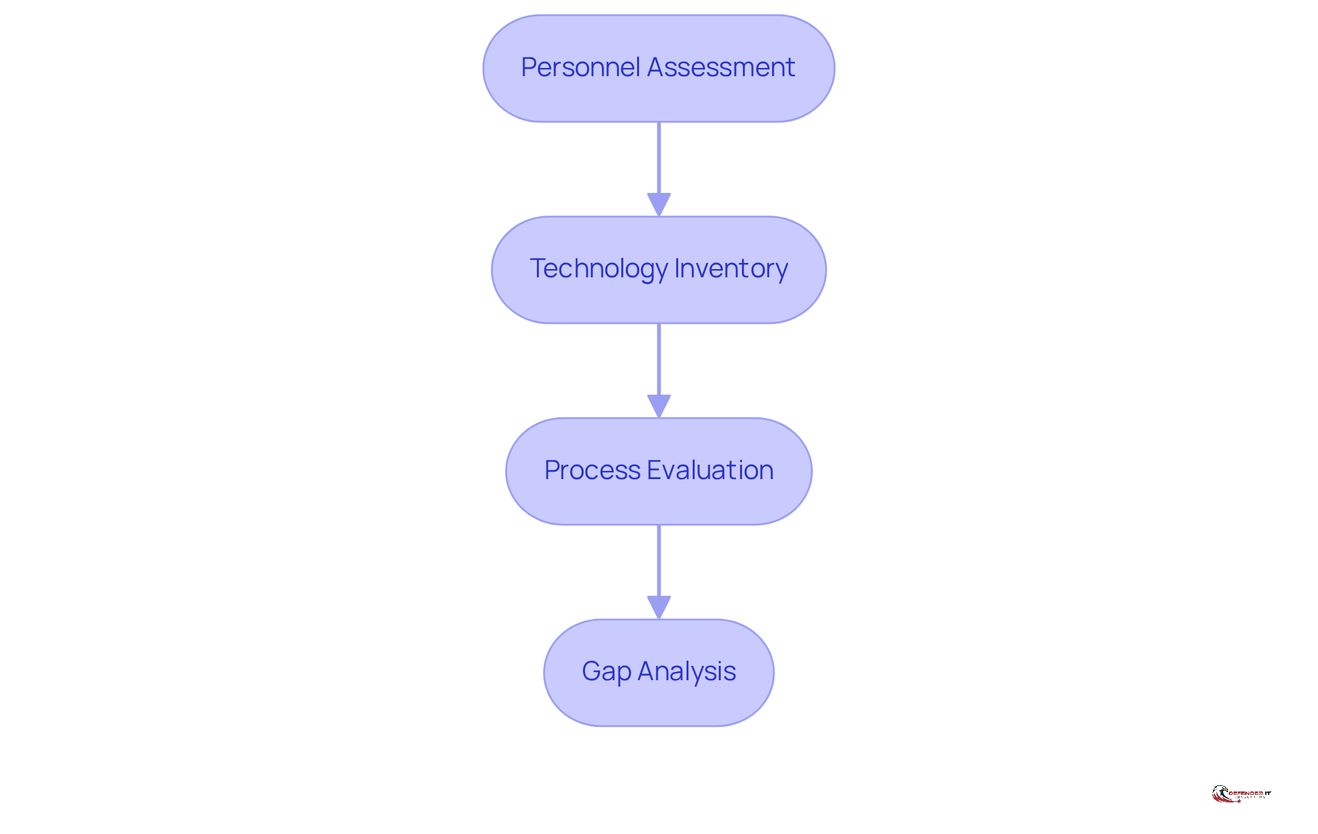 Each box represents a crucial step in preparing your SOC. Follow the arrows to see how each step leads to the next, helping you build a stronger defense against cyber threats.