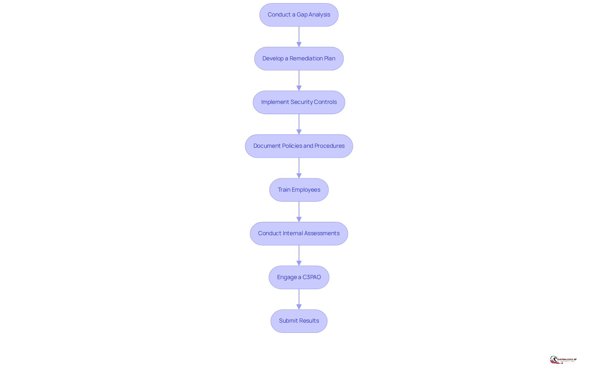 Each box represents a step in the compliance journey. Follow the arrows to see how each step builds on the previous one, guiding organizations toward successful certification.