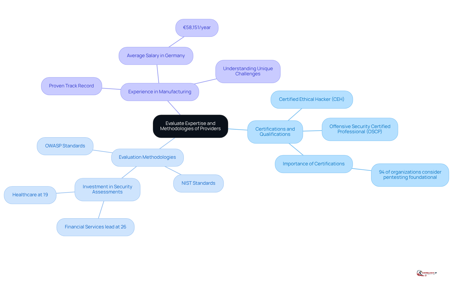 Start at the center with the main topic, then follow the branches to explore each key factor and its specific details. This layout helps you see how each aspect contributes to the overall evaluation process.