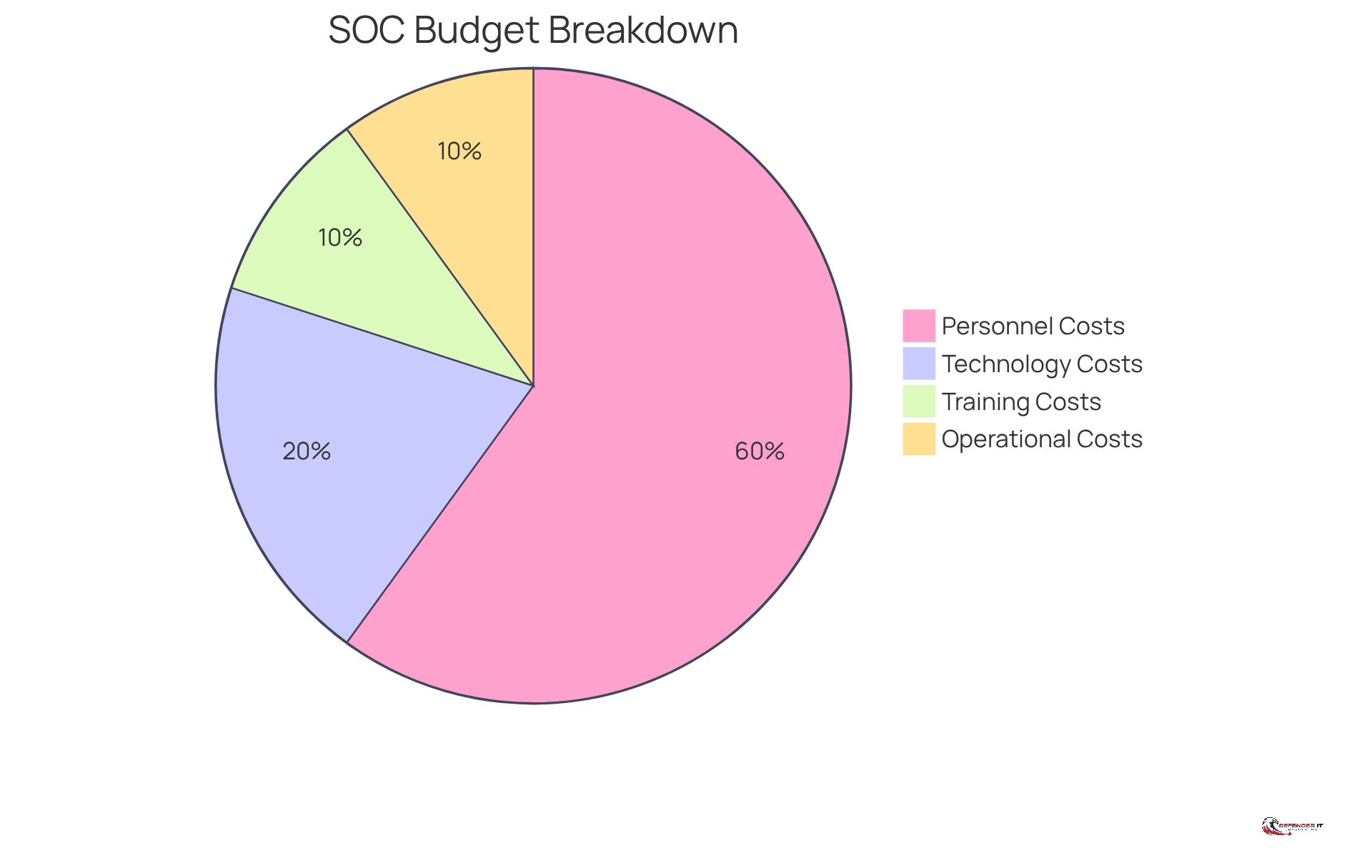 Each slice of the pie represents a different cost component of the SOC budget. The larger the slice, the more significant that cost is in relation to the total budget. This helps you see where the most money is being spent when building a SOC.