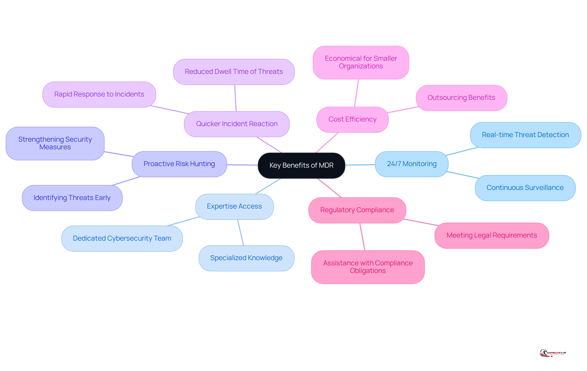 The center shows the main topic, and each branch represents a specific benefit of MDR services. Follow the branches to explore how each advantage contributes to better security for your organization.