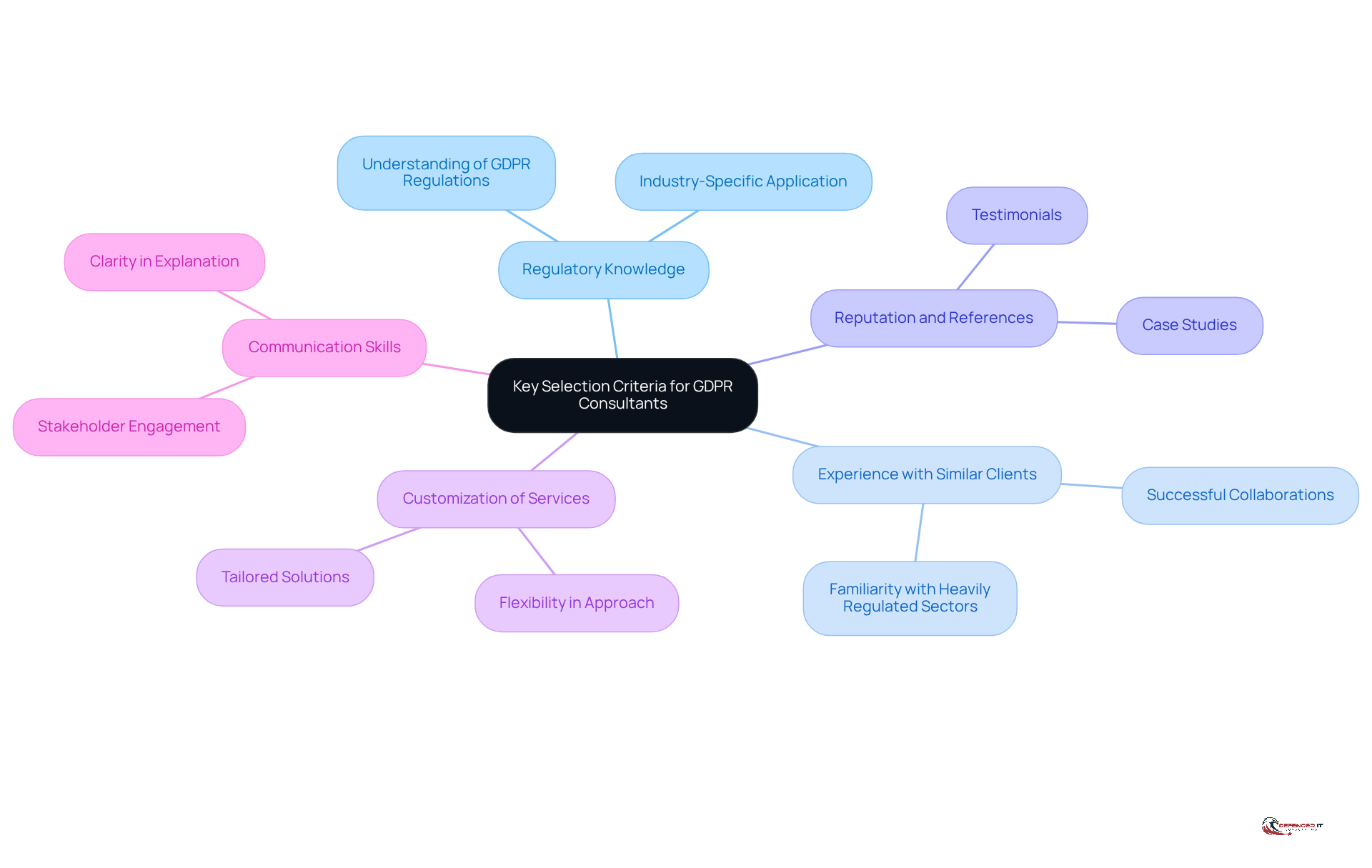 The center of the mindmap shows the main topic, while the branches represent the important criteria to consider. Each branch highlights a specific area to focus on when choosing a GDPR consultant, helping you visualize what to look for.