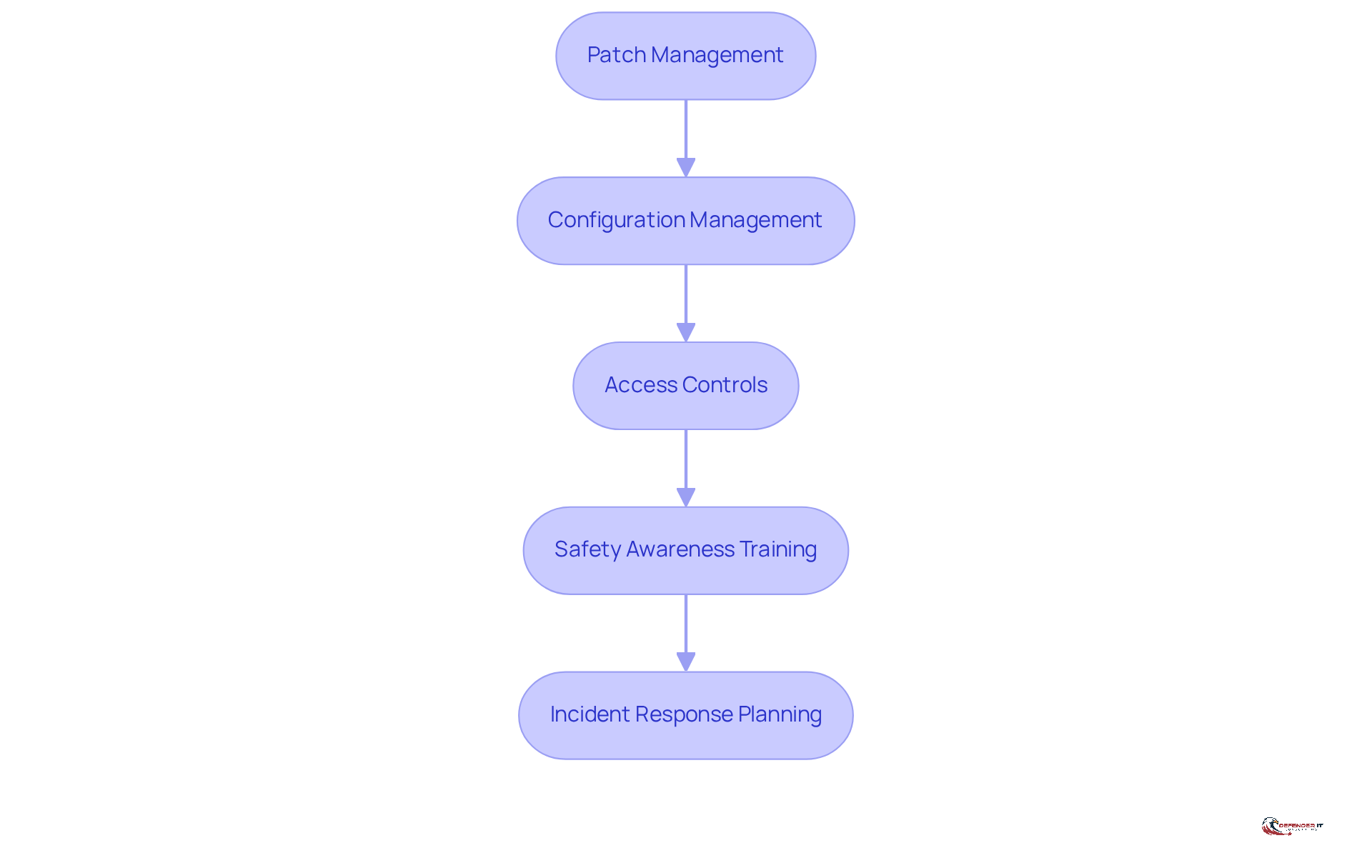 Each box represents a key strategy for improving cybersecurity. Follow the arrows to see how these strategies build on each other to enhance an organization's defenses.