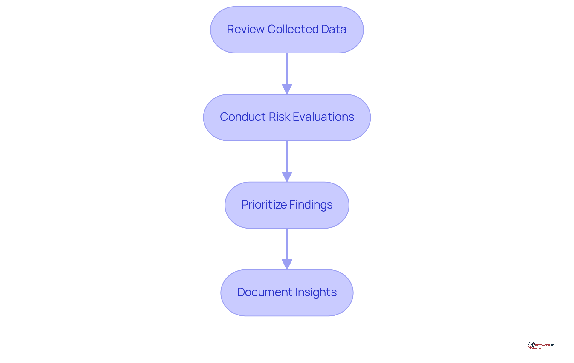 This flowchart outlines the steps to analyze data for cybersecurity vulnerabilities. Start at the top with 'Review Collected Data' and follow the arrows down to see how each step leads to the next, culminating in 'Document Insights'.