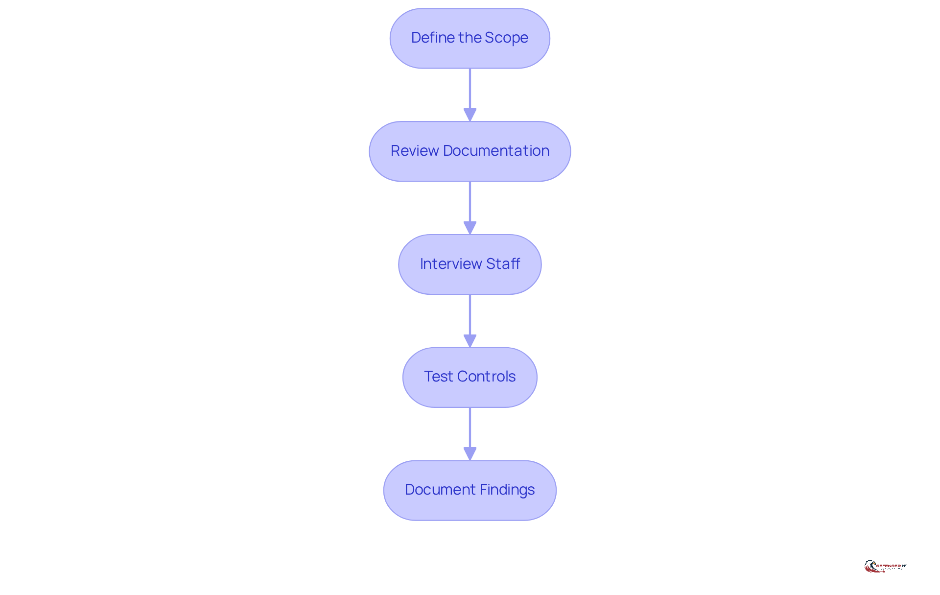 Each box represents a step in the self-assessment process. Follow the arrows to see how to progress from defining the scope to documenting your findings.