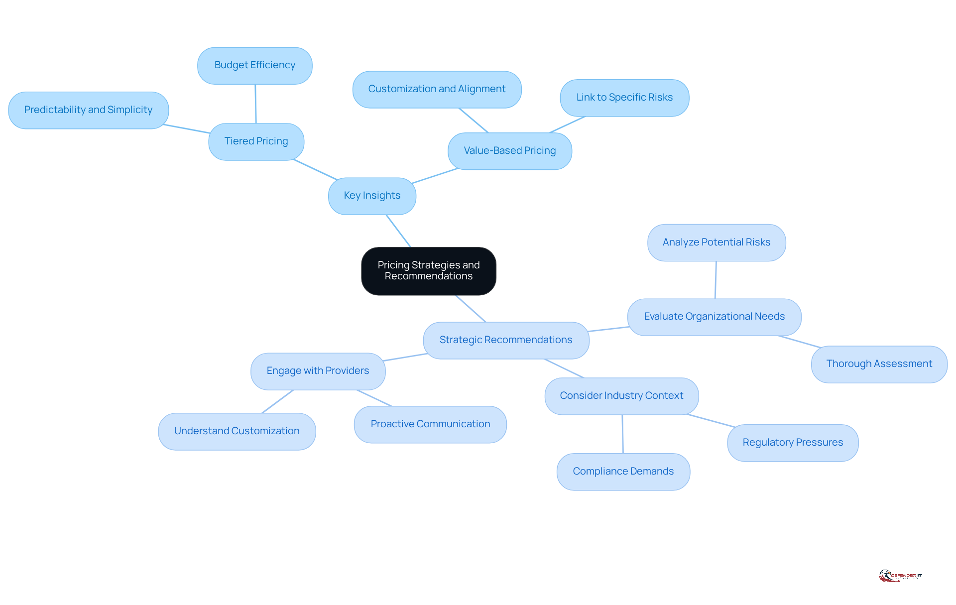 The center represents the main topic of pricing strategies. The branches show key insights about different pricing models, while the recommendations guide organizations on how to choose the right model based on their needs.