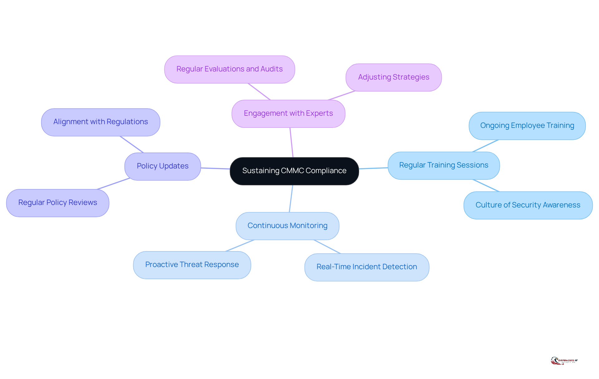 The central node represents the main goal of sustaining compliance, while each branch highlights a key practice. Follow the branches to see how each practice contributes to achieving compliance and enhancing security.