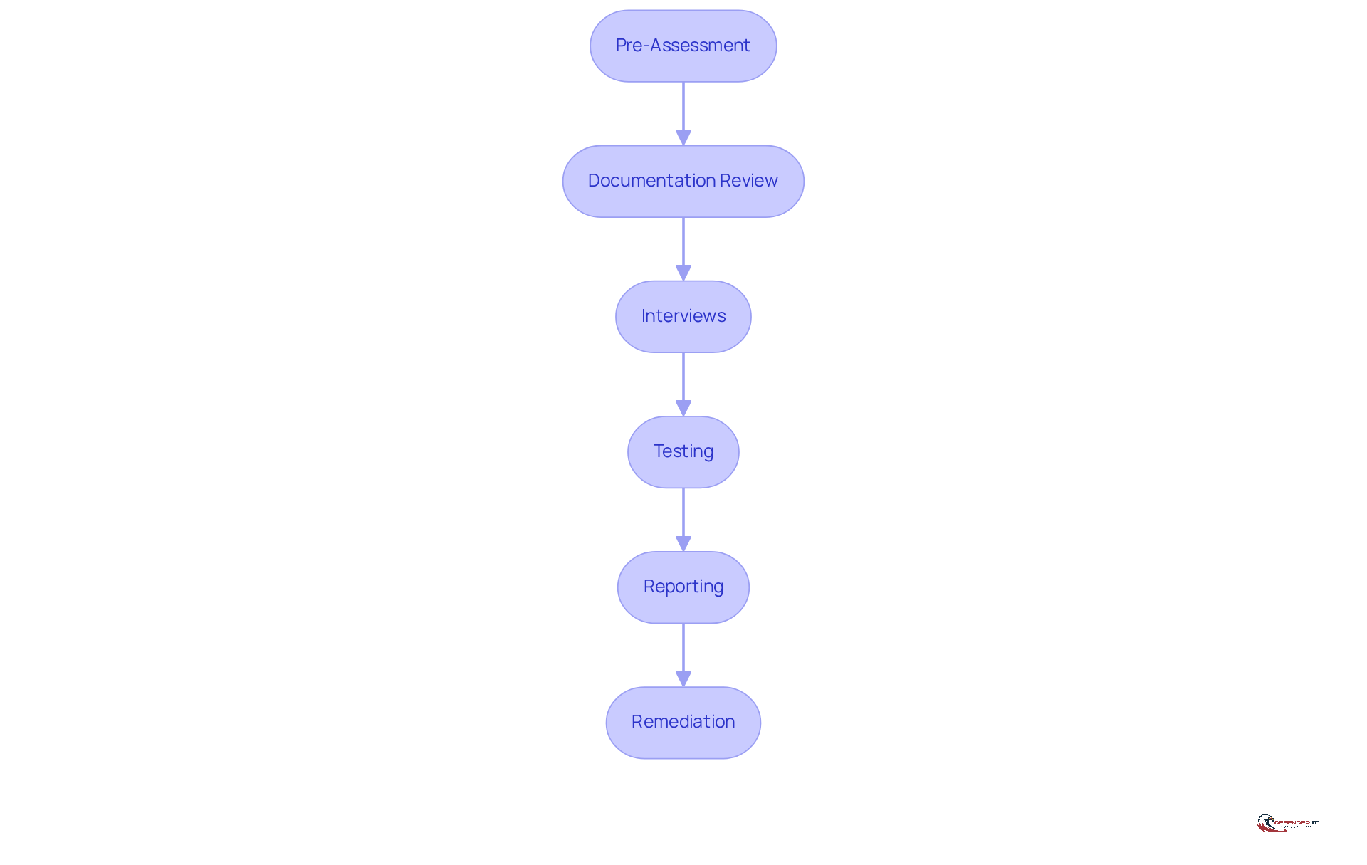 Each box represents a step in the audit process. Follow the arrows to see how each step leads to the next, ensuring a thorough evaluation and compliance.