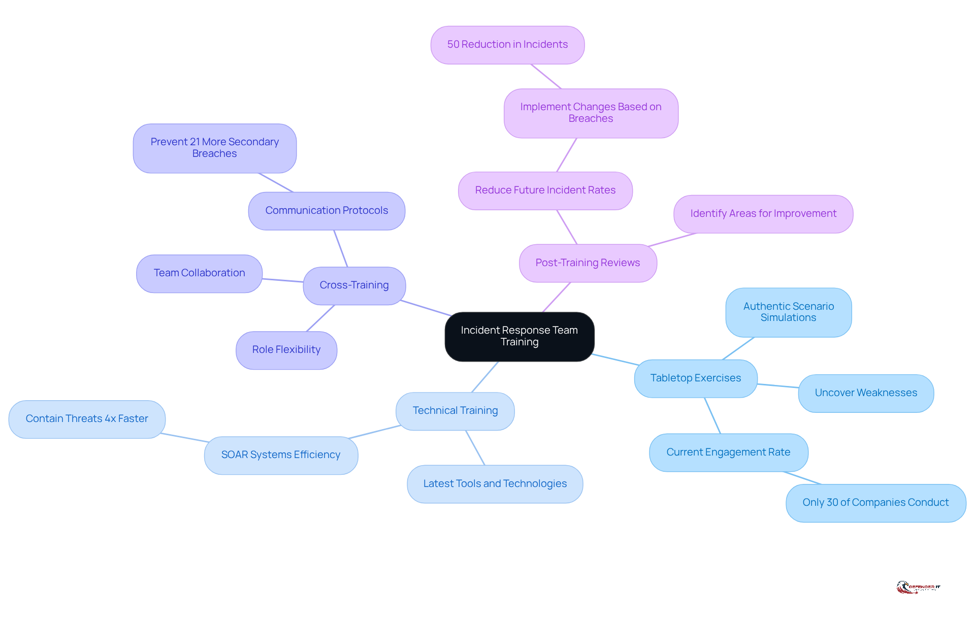 The center represents the overall goal of training teams for crisis management. Each branch shows a different training component, with further details on how they contribute to better preparedness and response during security events.