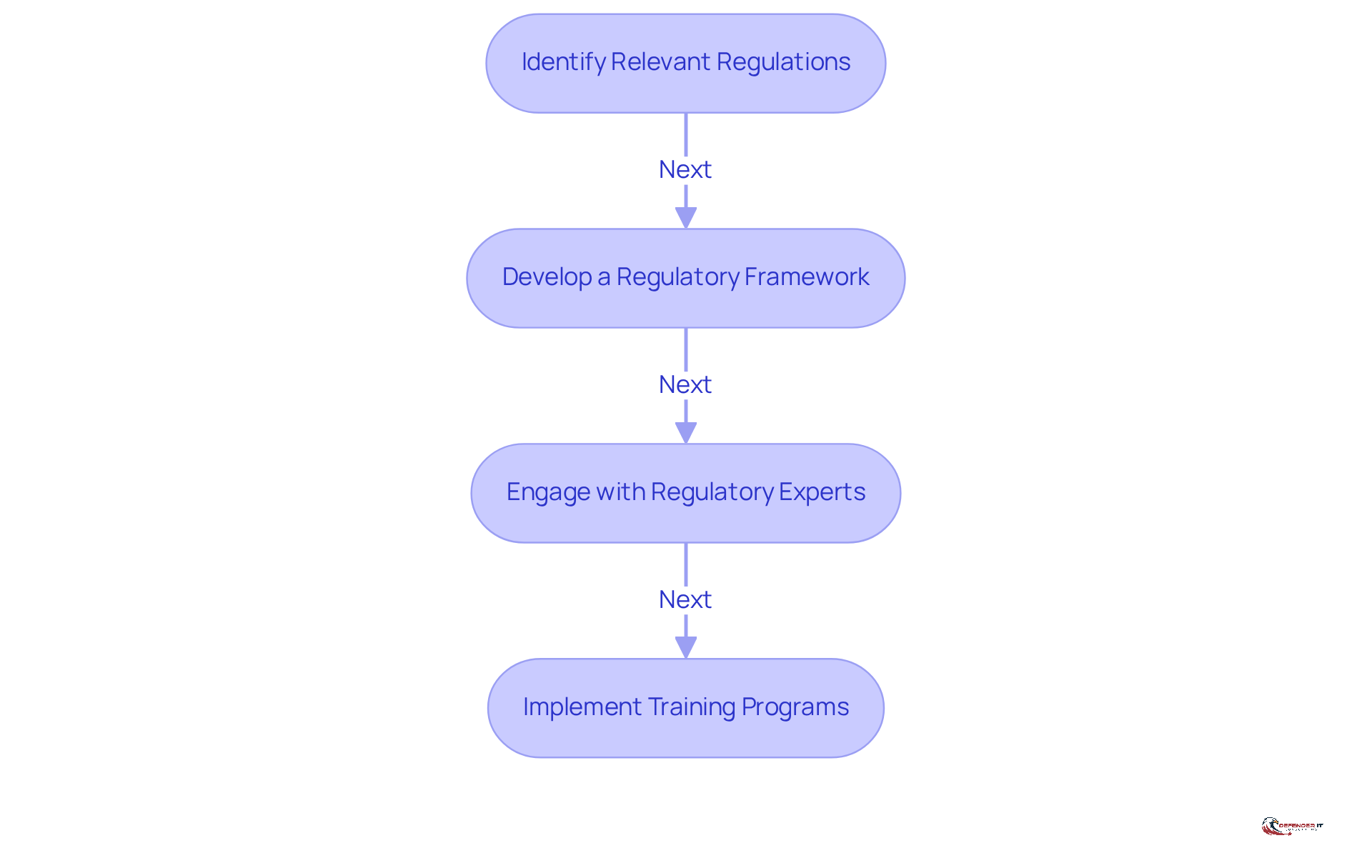 Each box represents a key step in improving compliance. Follow the arrows to see how each step builds on the previous one, guiding manufacturers through the process of navigating regulatory challenges.