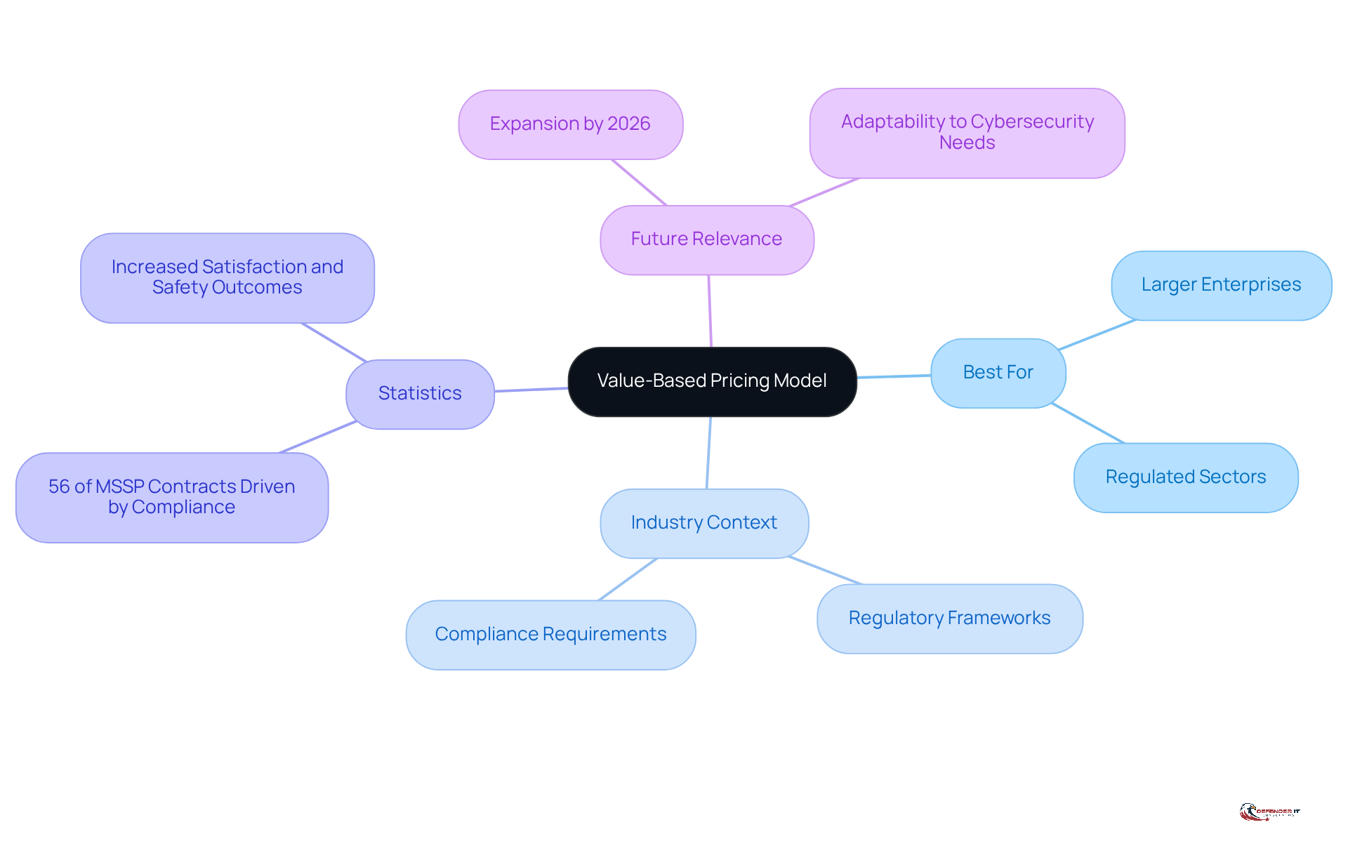 Start at the center with the main concept of value-based pricing, then explore how it applies to different sectors and needs. Each branch shows a different aspect, helping you understand the overall picture.