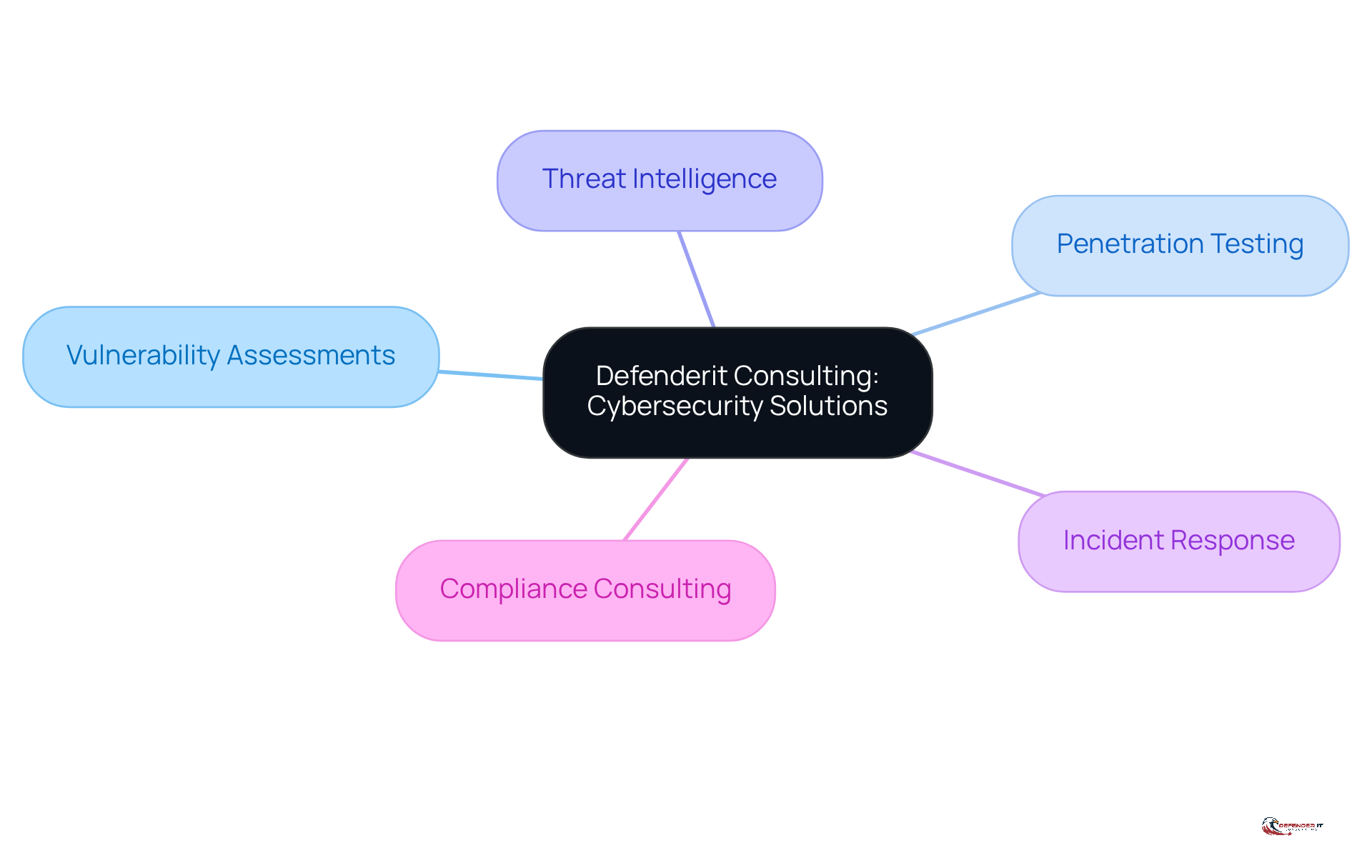 The center represents Defenderit Consulting's focus on cybersecurity, while the branches show the specific services they provide to help protect companies from cyber threats.