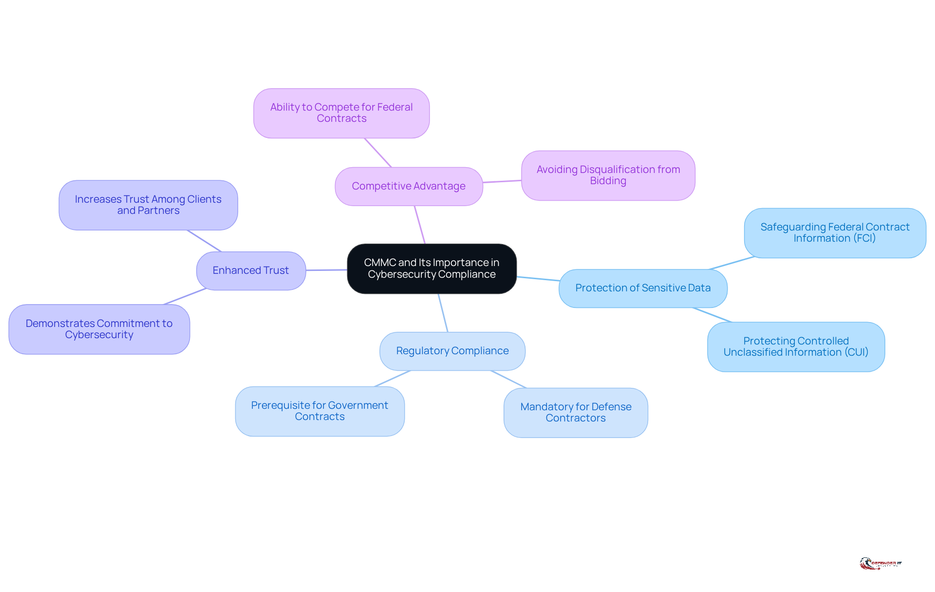 The center represents the CMMC framework, and each branch shows a key reason why it's important. Follow the branches to see how each reason connects back to the central idea.