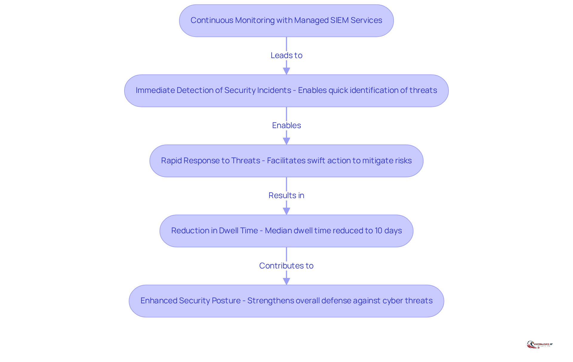 Follow the arrows to see how continuous monitoring leads to faster detection and response, ultimately reducing the time threats linger and improving overall security.