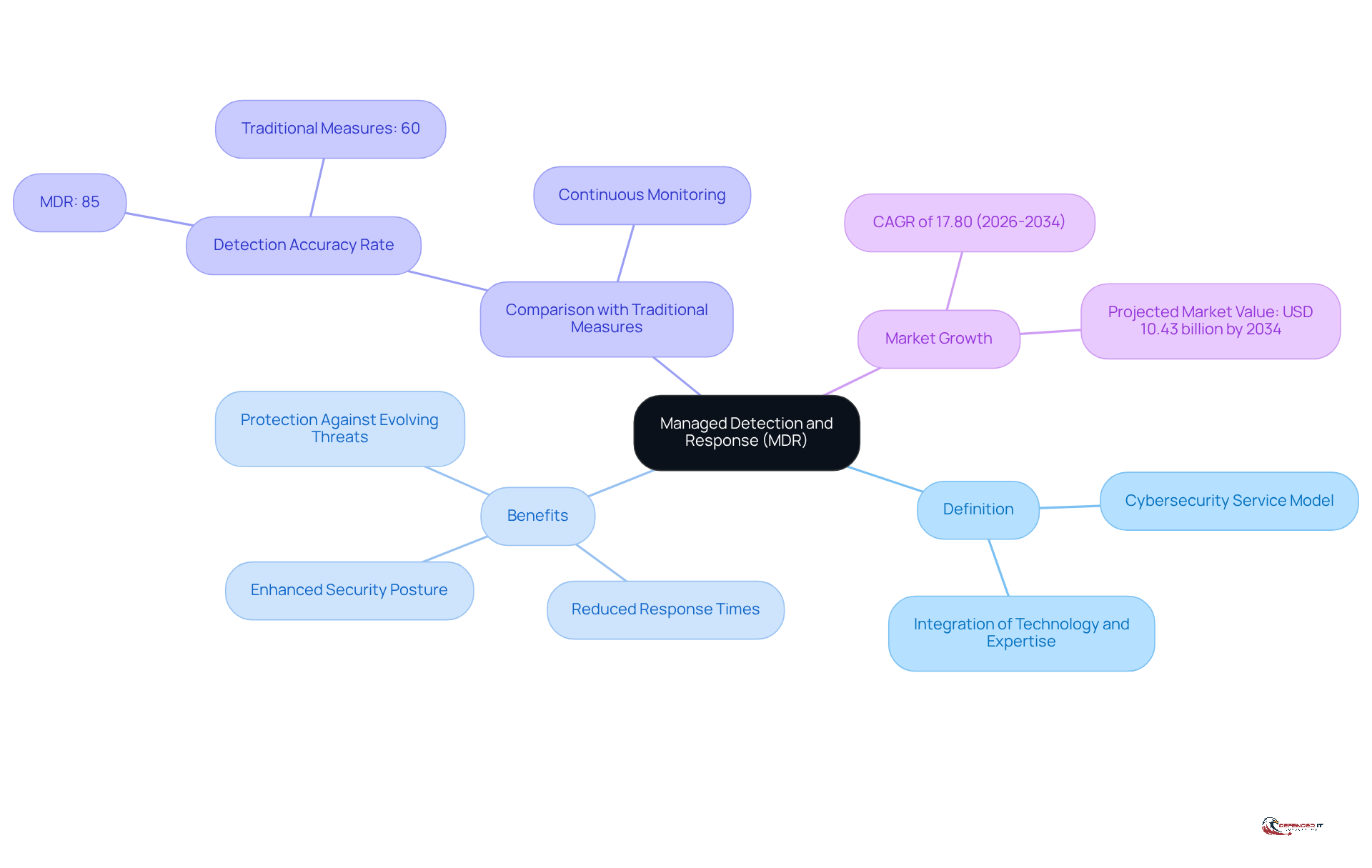 The central node represents MDR, with branches showing its definition, benefits, and key statistics. Each branch highlights important aspects of MDR, making it easy to understand how it fits into the cybersecurity landscape.