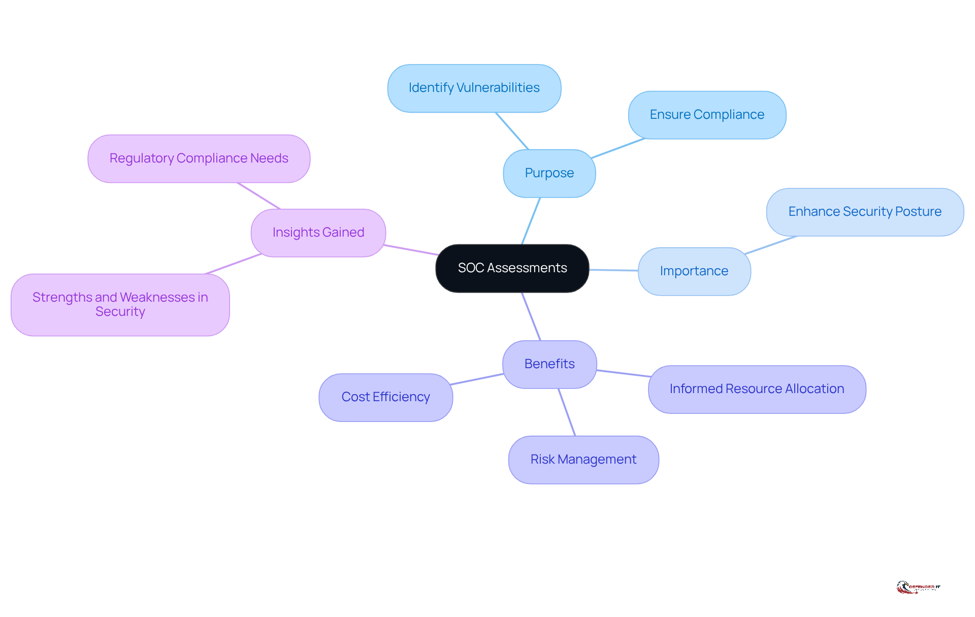 The central node represents SOC assessments, while the branches show their purpose, importance, and benefits. Each color-coded branch helps you see how these elements connect and contribute to overall security.