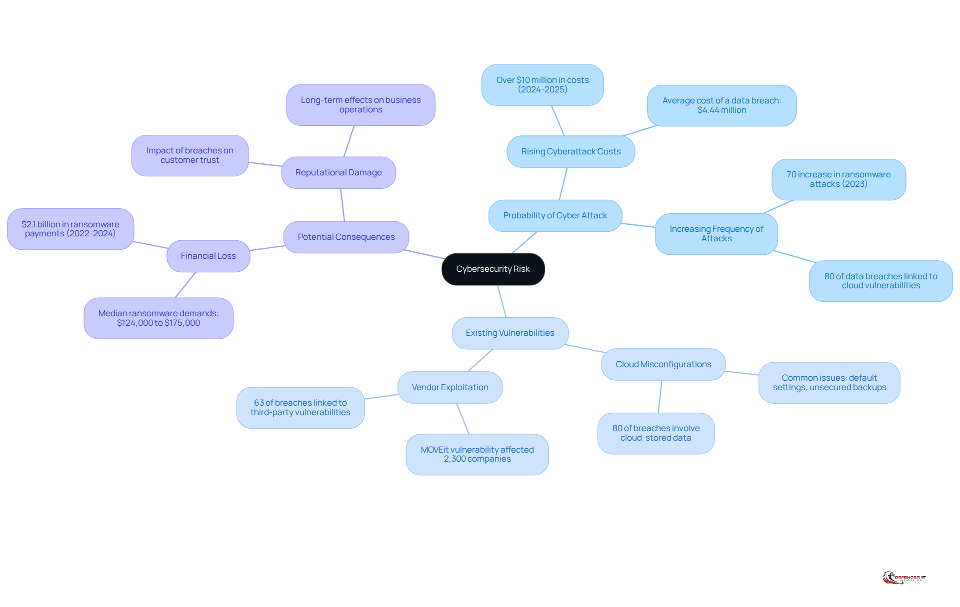 The center shows the main idea of cybersecurity risk, while the branches illustrate the key factors that contribute to understanding this risk. Each branch helps clarify how different elements interact to define the overall risk.