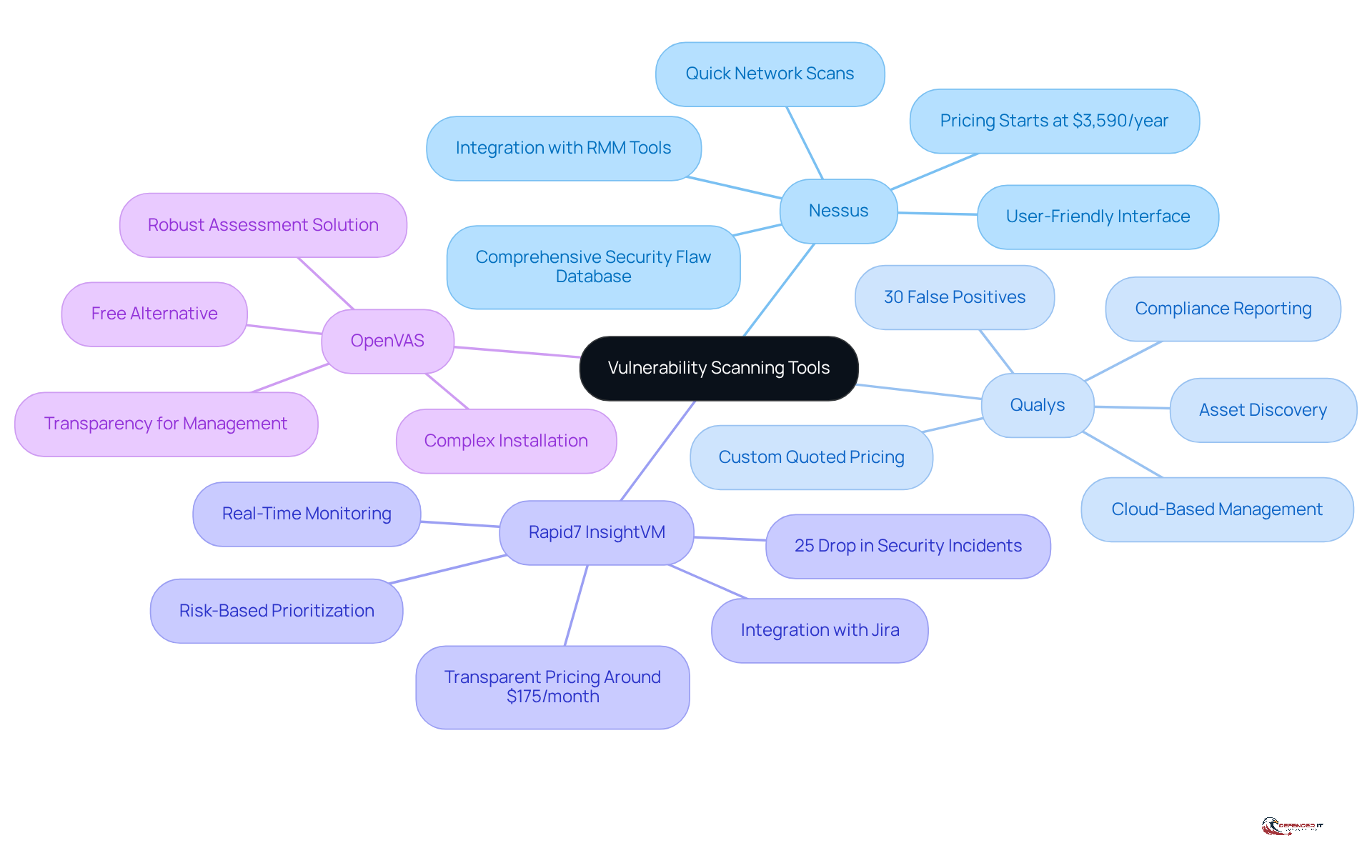 The central node represents the main topic of vulnerability scanning tools, while each branch highlights a specific tool and its features. Follow the branches to explore how each tool contributes to enhancing cybersecurity.