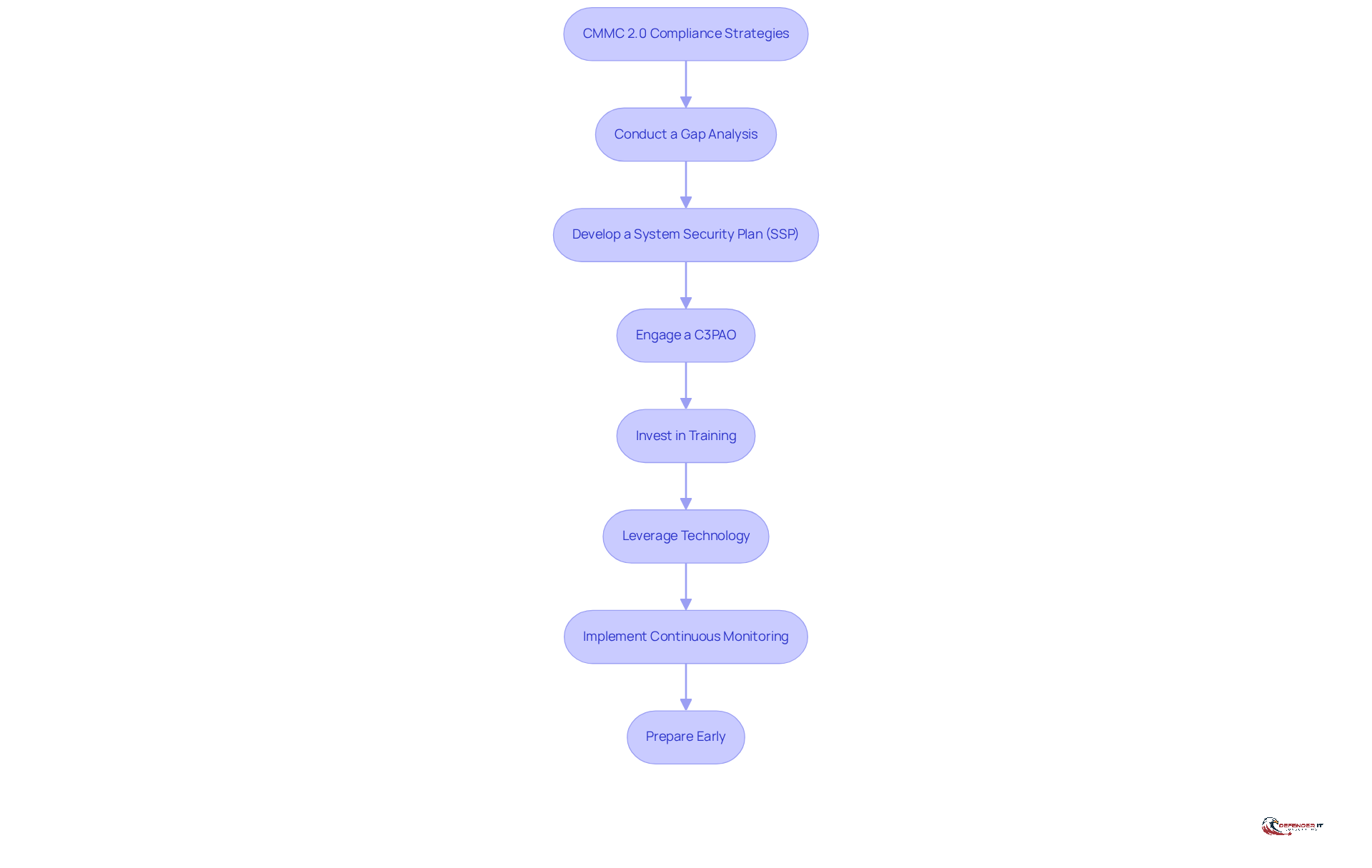Each box represents a key strategy for achieving compliance with CMMC 2.0. Follow the arrows to see the recommended order of implementation - starting from gap analysis to preparing for certification.