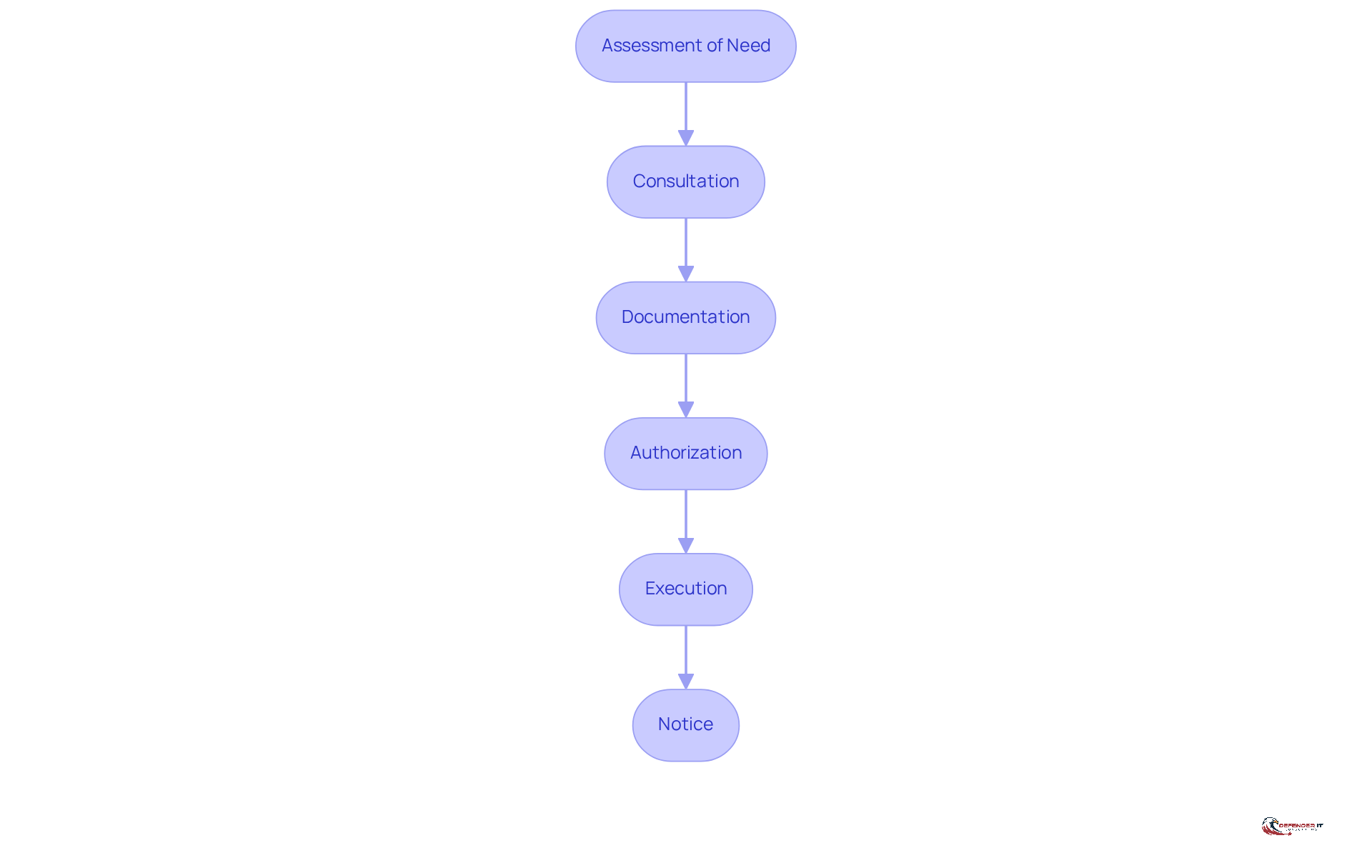 Each box represents a step in the CUI decontrol process. Follow the arrows to see how each step leads to the next, ensuring a clear understanding of the entire procedure.