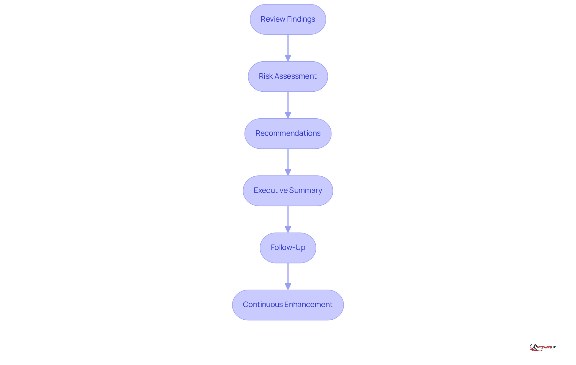 Each box represents a step in the process of analyzing and reporting pen testing results. Follow the arrows to see how each step leads to the next, ensuring a comprehensive approach to enhancing cybersecurity.