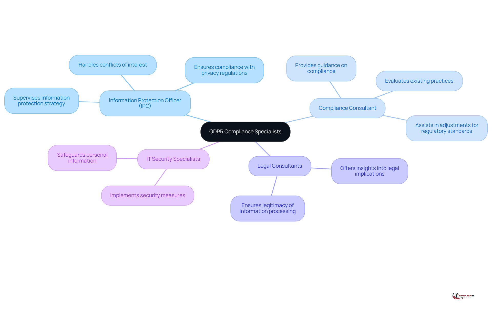 This mindmap shows the different roles involved in GDPR compliance. Each branch represents a specific role, and the sub-branches detail what each role does. It's a great way to see how these specialists work together to ensure data protection.