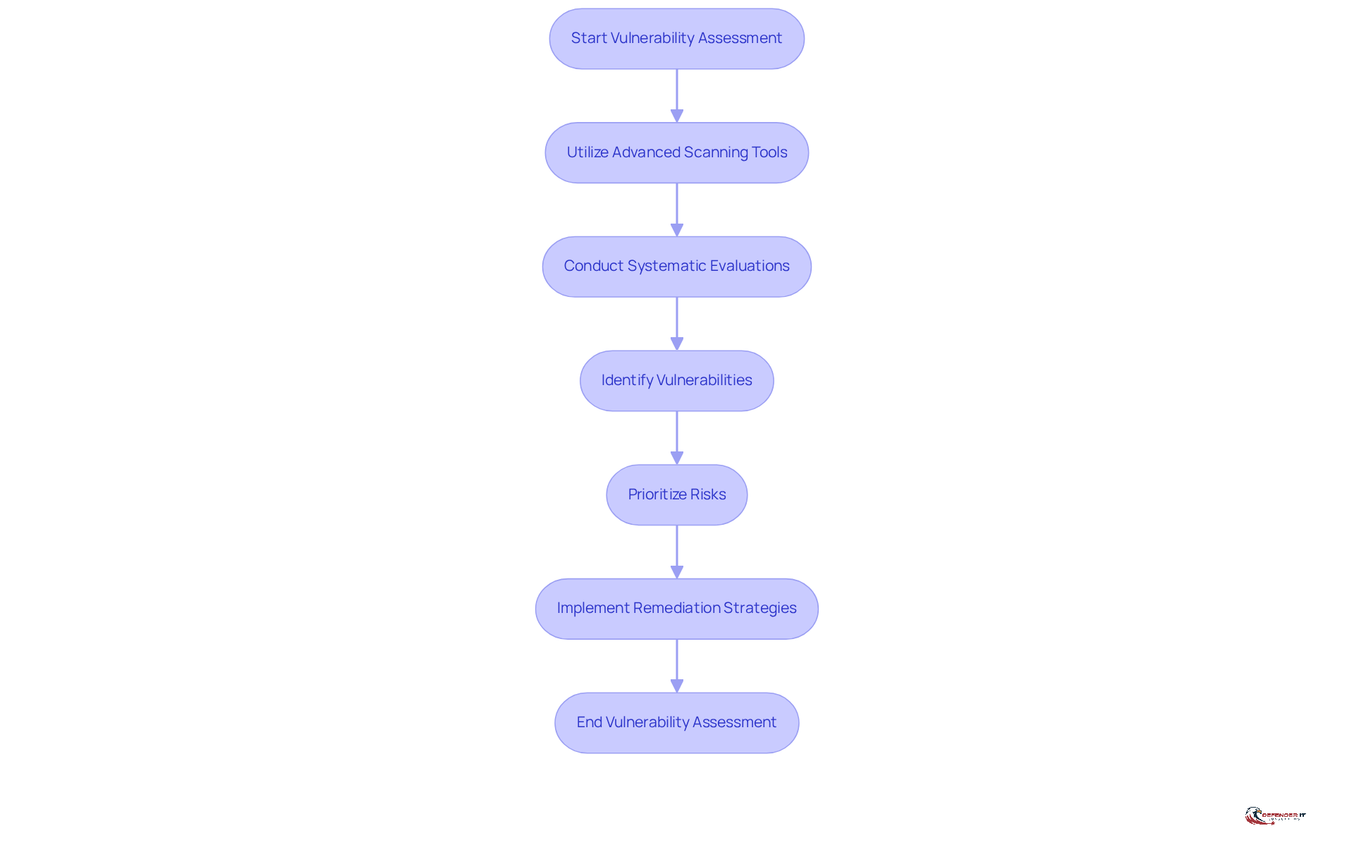 This flowchart shows the steps organizations take to assess their security vulnerabilities. Follow the arrows to see how each step leads to the next, helping producers strengthen their defenses against digital threats.