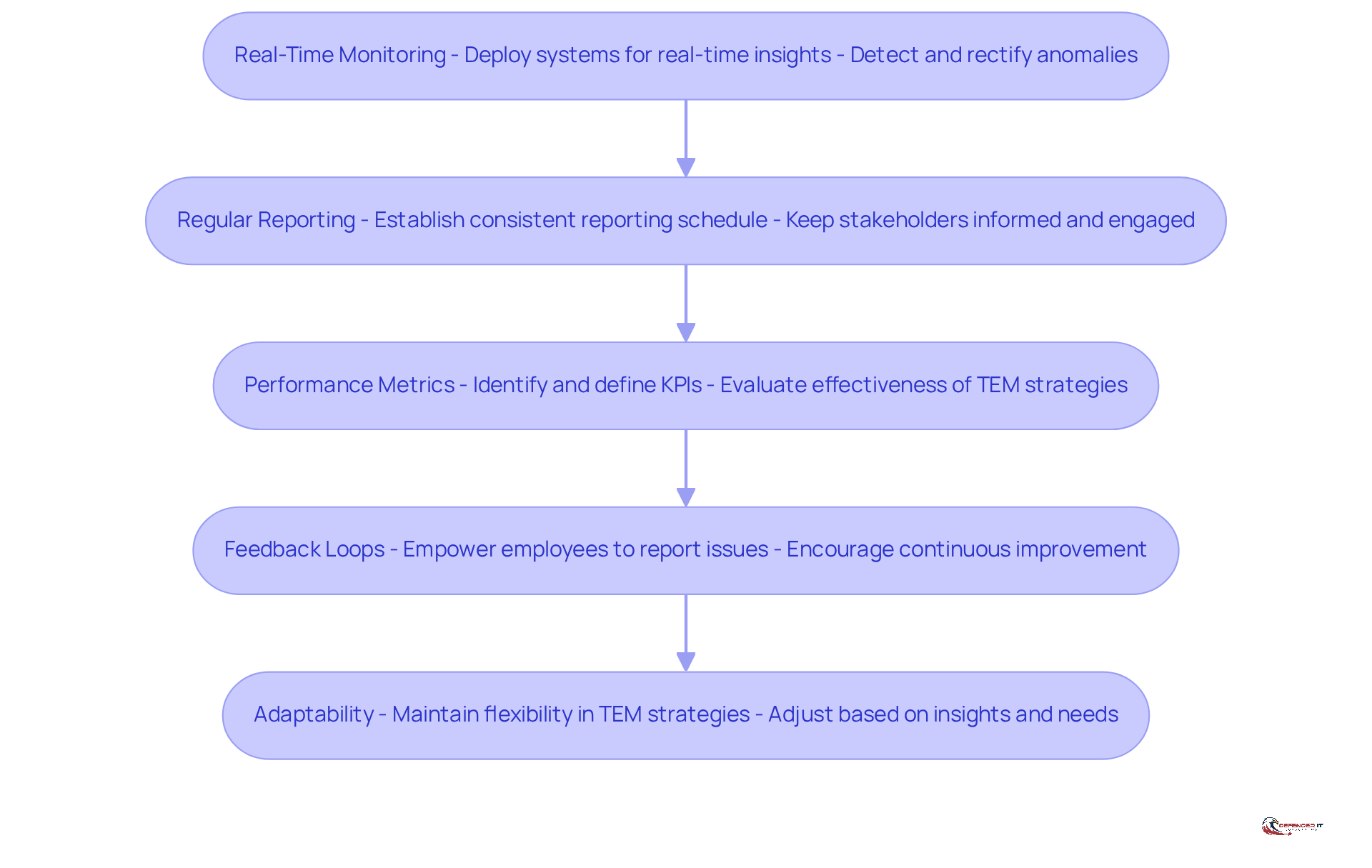 Each box represents a crucial step in optimizing technology expense management. Follow the arrows to see how these mechanisms work together to enhance visibility and control over spending.
