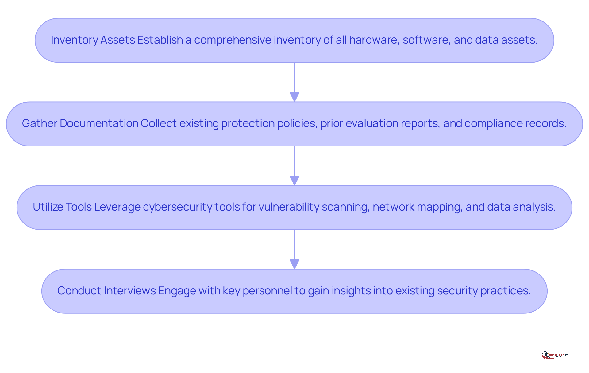 Each box represents a step in the security assessment process. Follow the arrows to see how each step leads to the next, ensuring a thorough evaluation of your cybersecurity measures.