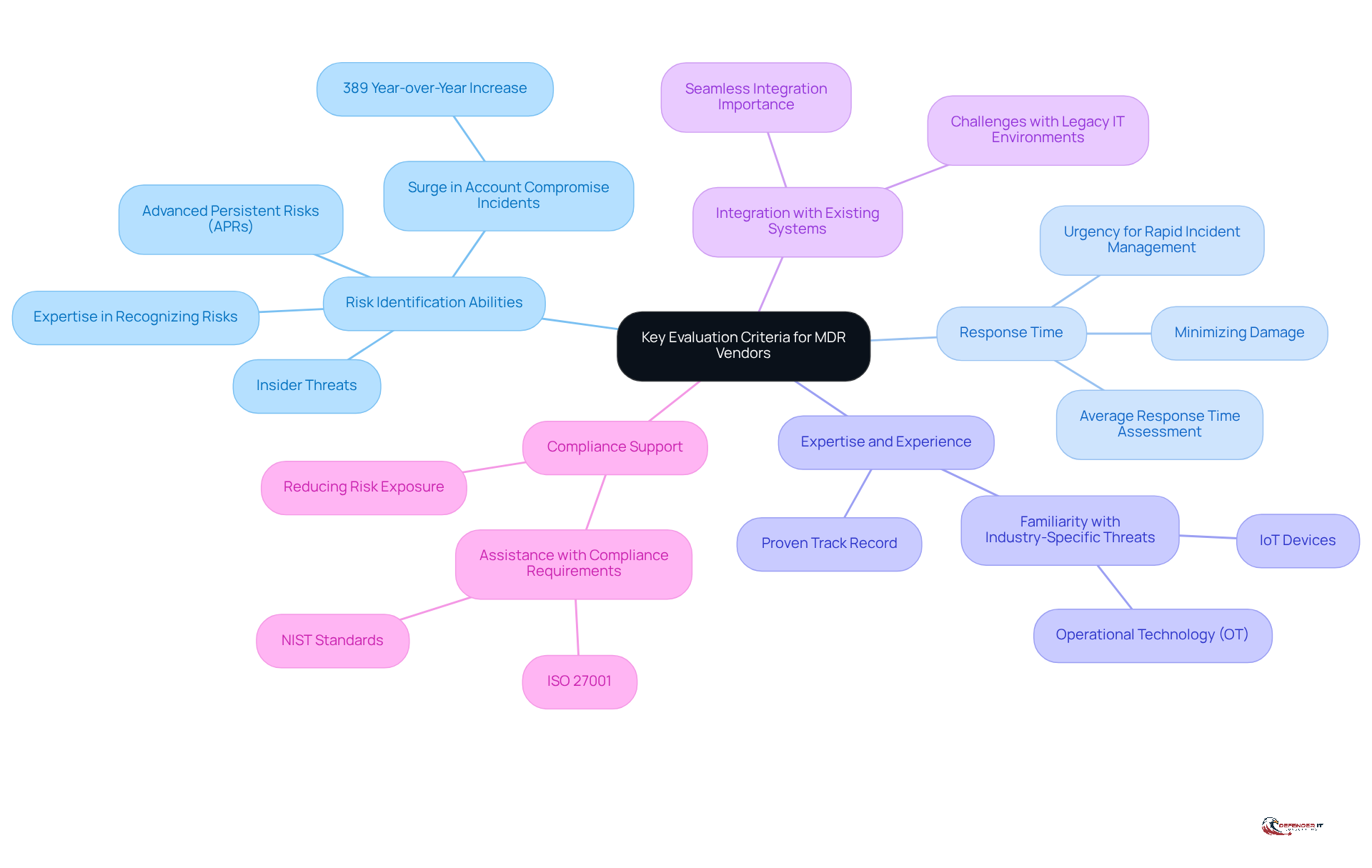 Start at the center with the main evaluation topic, then follow the branches to explore each criterion and its importance in assessing MDR vendors.