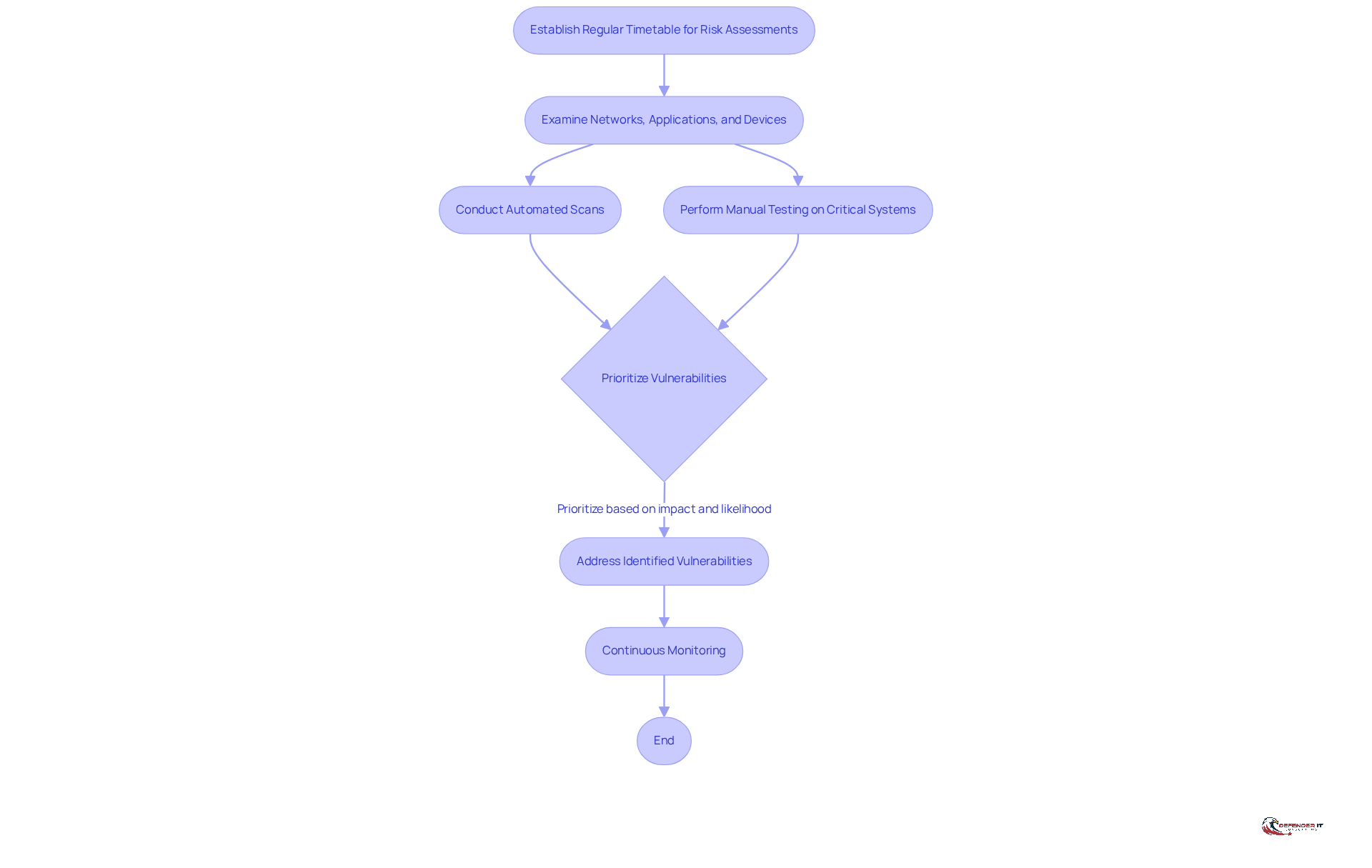 Follow the arrows to see how to conduct regular vulnerability assessments. Each step builds on the previous one, leading to better cybersecurity management.