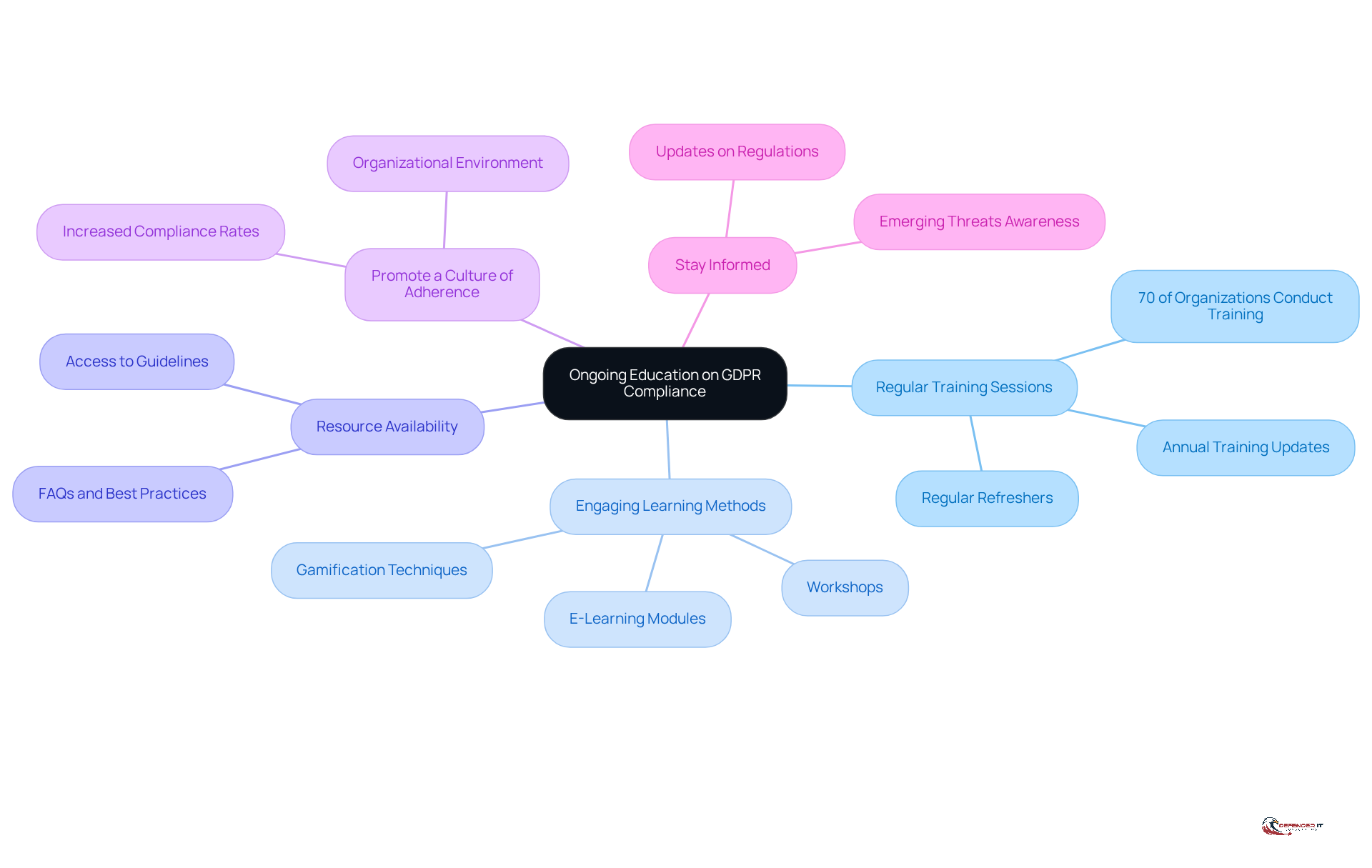 The central idea is ongoing education for GDPR compliance. Each branch represents a strategy to enhance employee training and awareness. Follow the branches to see how each strategy contributes to a culture of compliance and data protection.