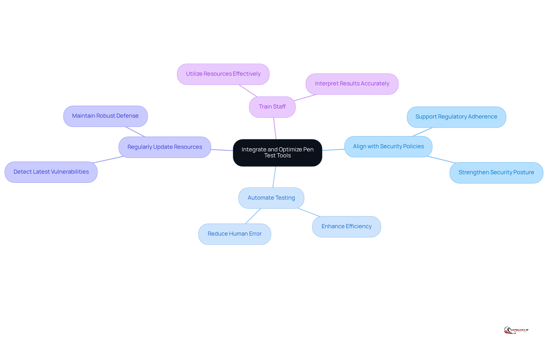 The central node represents the main goal of integrating pen test tools, while the branches show the key practices organizations should follow. Each practice is a step towards enhancing security and ensuring effective use of testing tools.