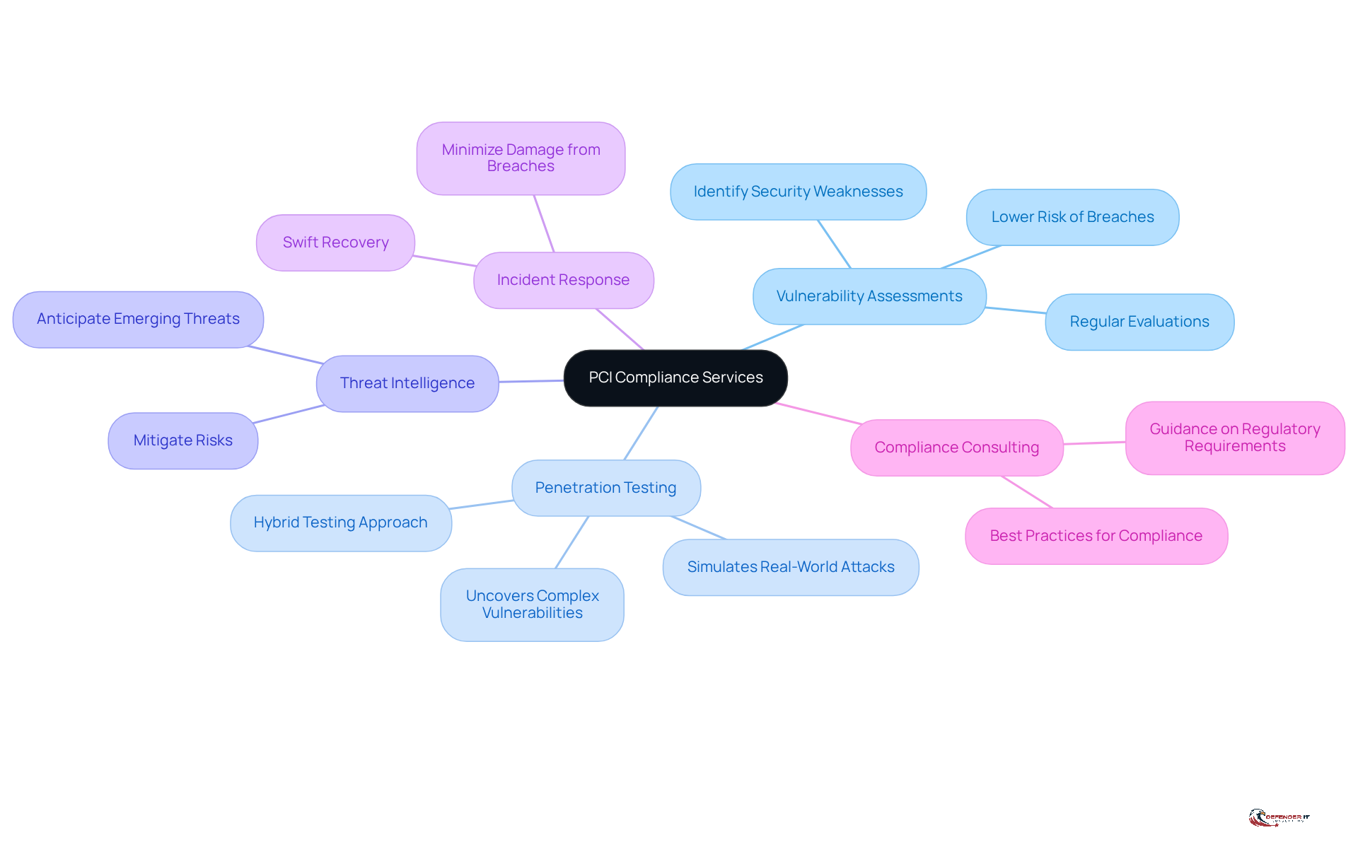 The center represents the main topic of PCI compliance services, with branches showing different offerings. Each branch highlights a specific service and its importance in maintaining security and compliance.