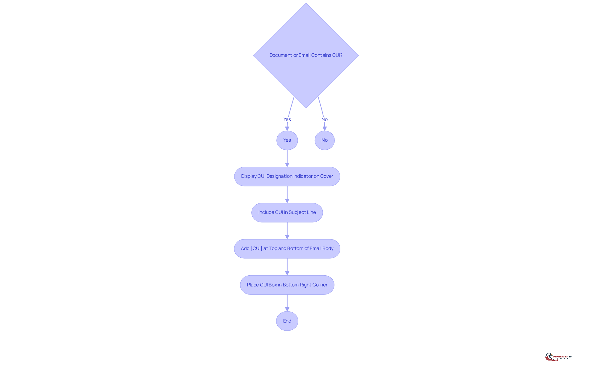 Follow the arrows to see the steps for marking documents and emails containing CUI. Each box represents an action you need to take to ensure sensitive information is properly handled.