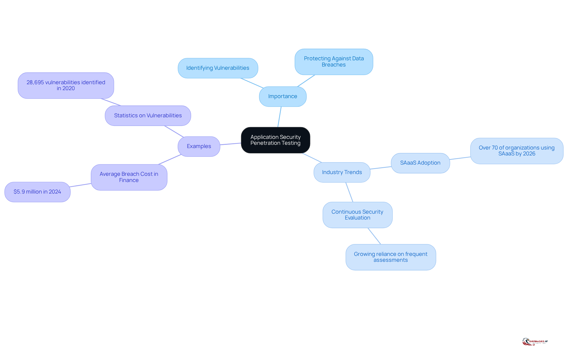 Start at the center with the main topic, then follow the branches to explore its significance, current trends, and real-world examples. Each branch highlights a different aspect of penetration testing, helping you see how they all connect.