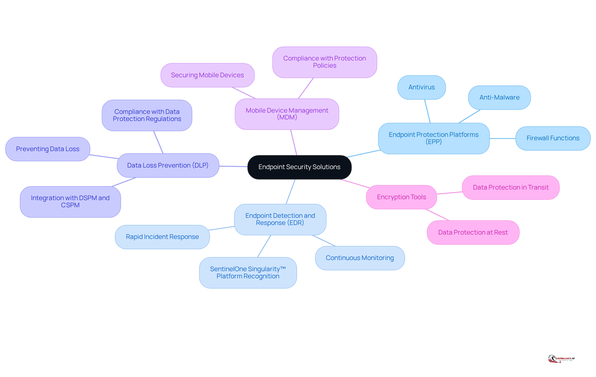 This mindmap illustrates the various types of endpoint security solutions. Start at the center with the main topic, then explore each branch to learn about different solutions and their roles in protecting organizations from cyber threats.