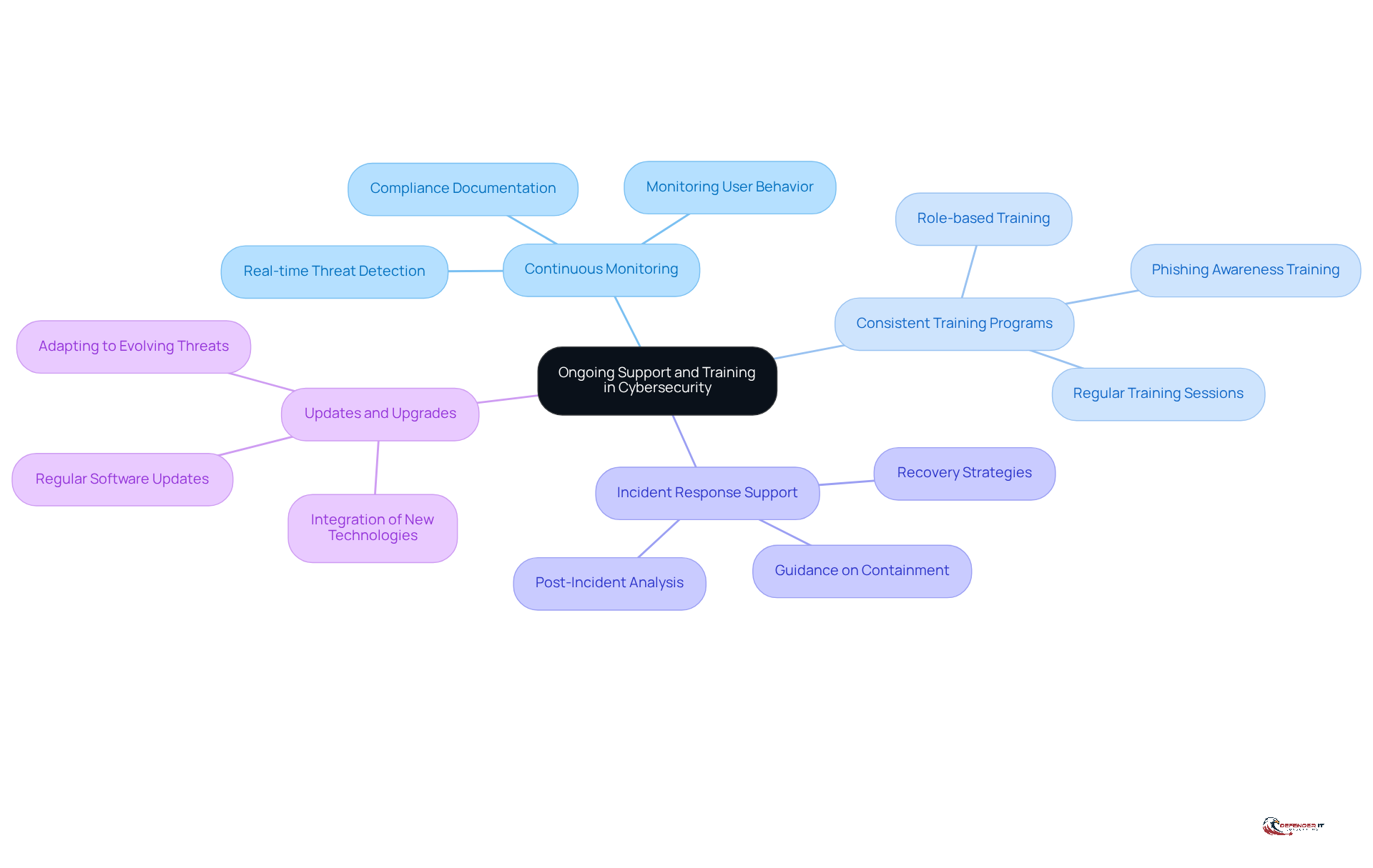 The center represents the main focus on support and training, while the branches show the key areas to consider. Each branch highlights an important aspect that contributes to effective cybersecurity measures.
