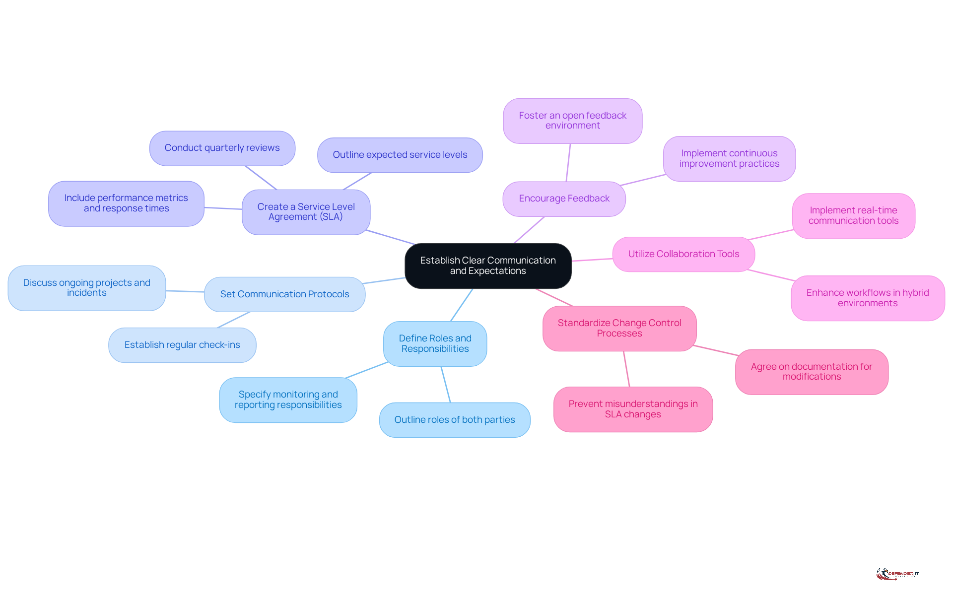 The central node represents the main theme, while each branch shows a best practice. Follow the branches to see specific actions that can enhance communication and expectations in your partnership.